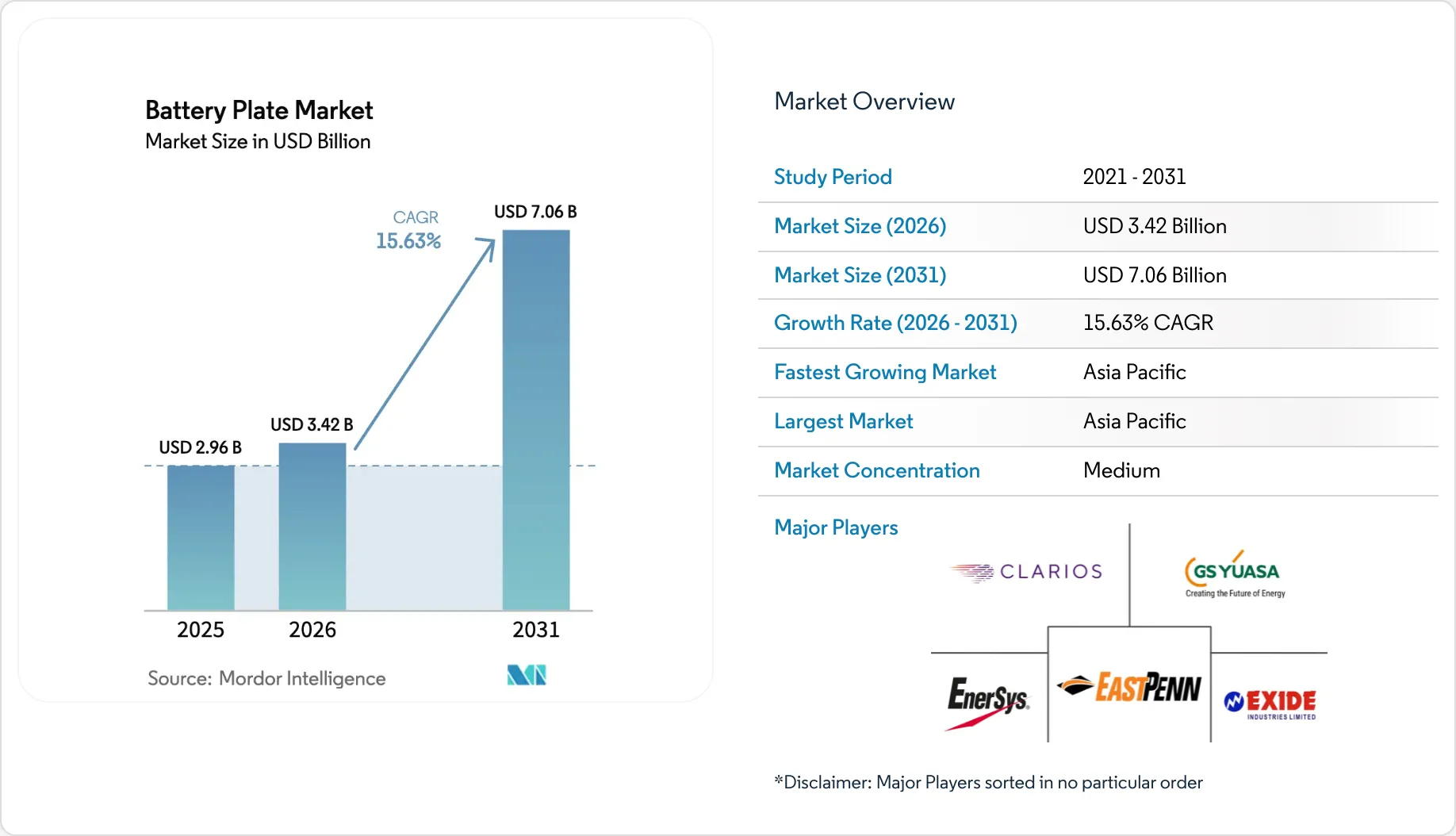 Battery Plate Market Size & Share Outlook to 2031