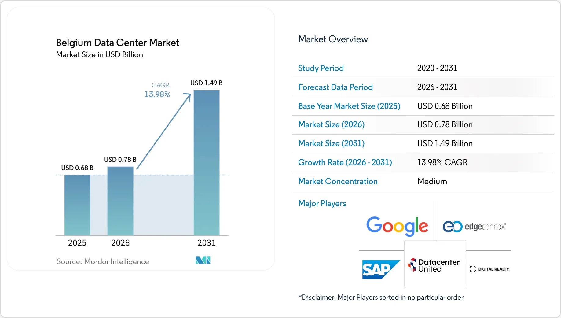 Belgium Data Center Market Size & Share Outlook to 2031