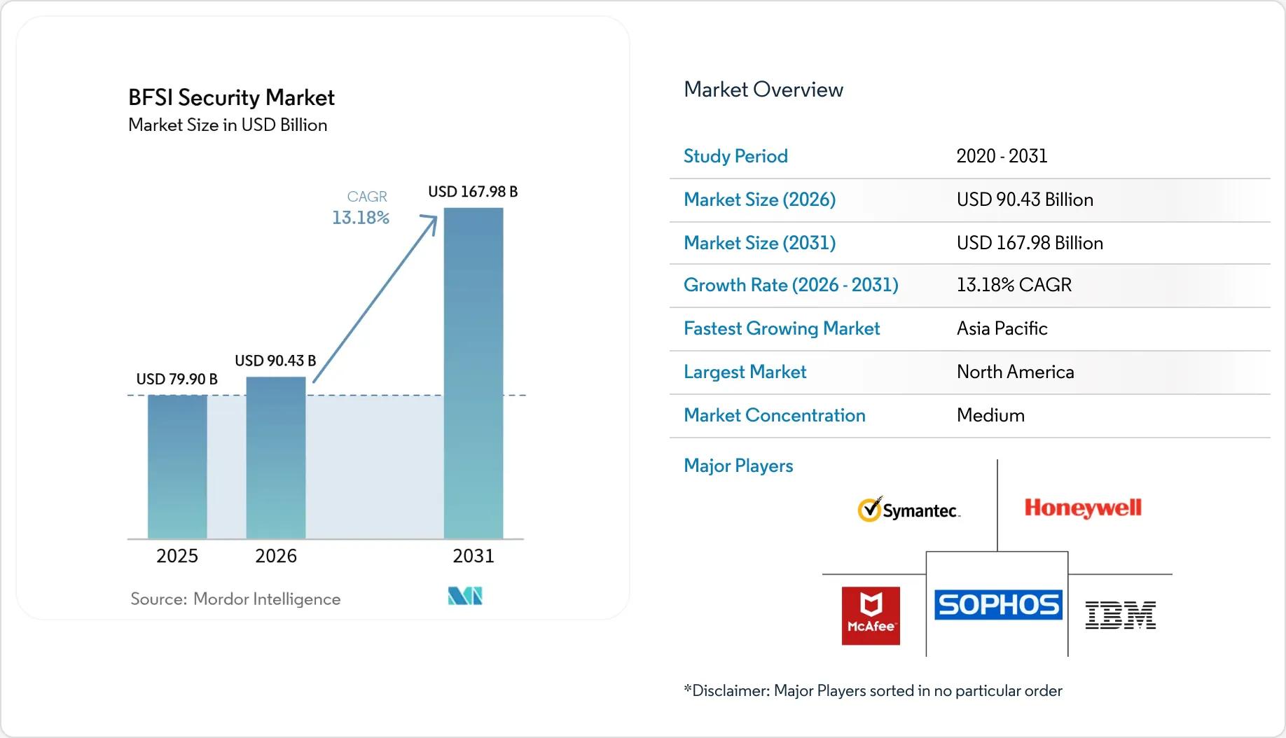 BFSI Security Market Size, Share Analysis | Industry Trends 2026 – 2031