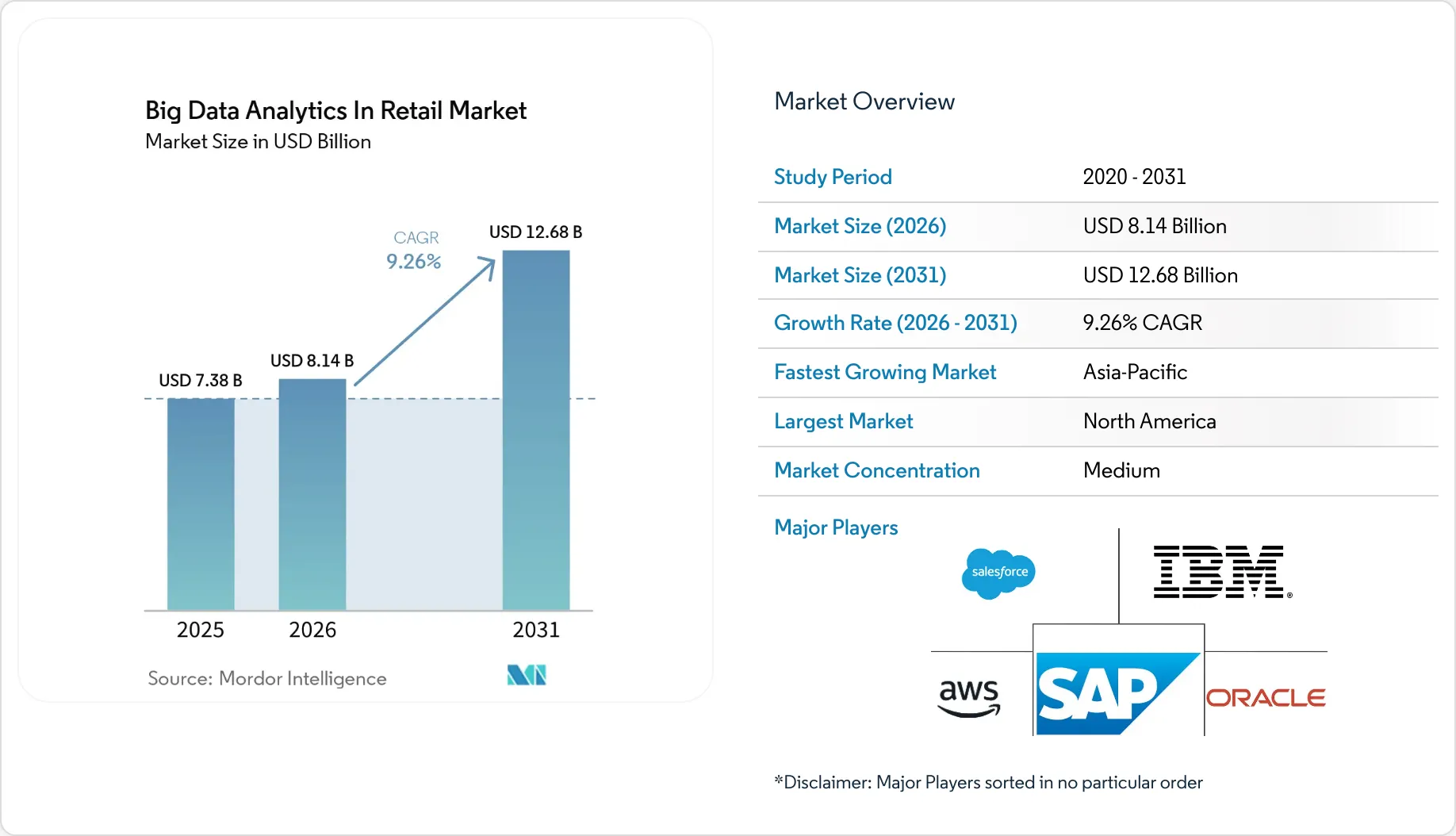 Big Data Analytics In Retail Market Size & Share 2031