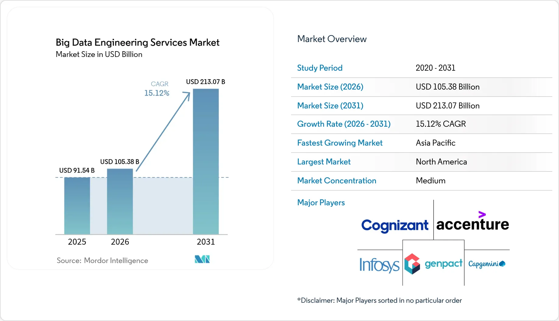 Big Data Engineering Services Market - Size, Share & Companies