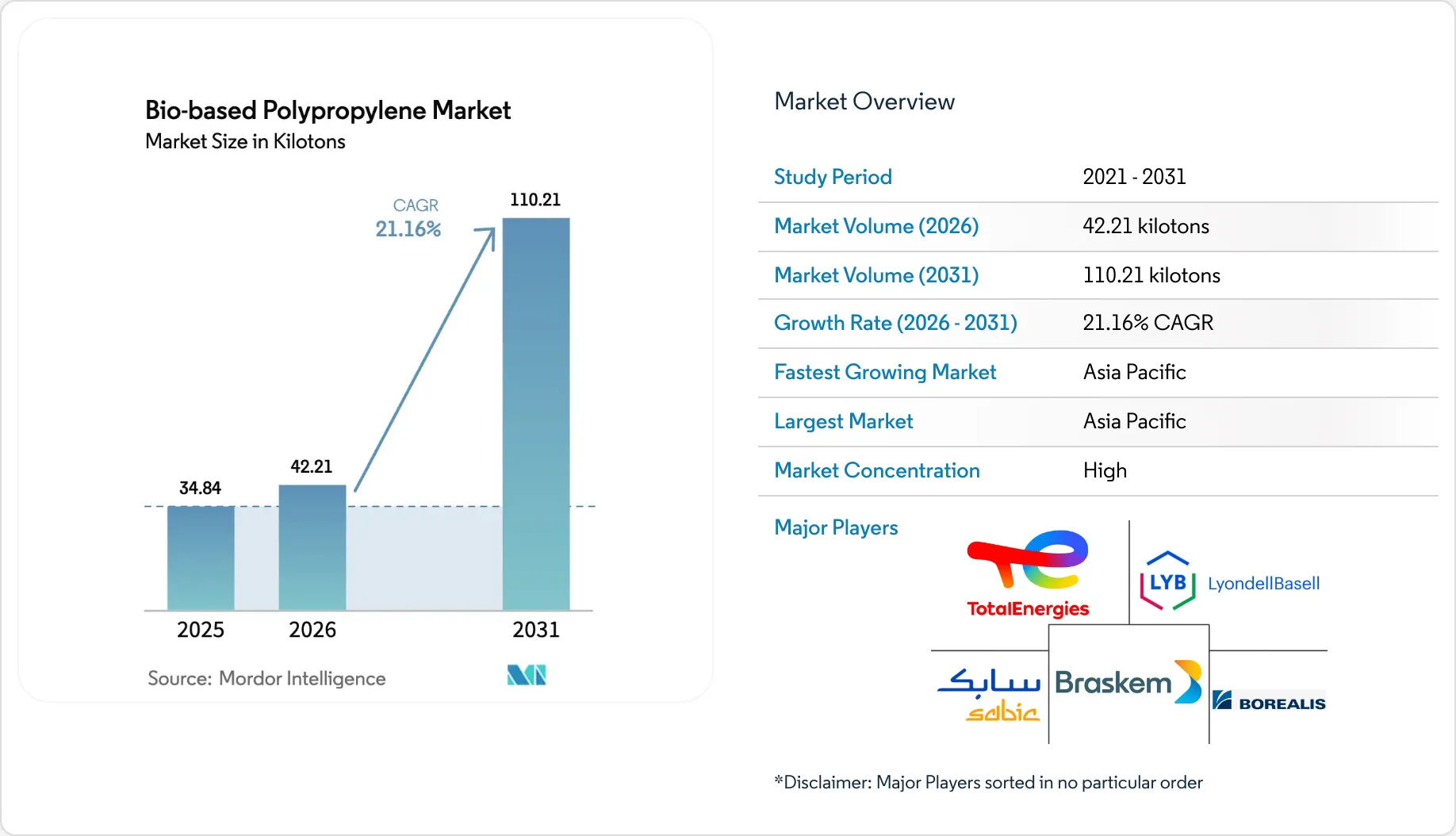 Bio-based Polypropylene Market Size, Competitive Landscape & Share, 2031