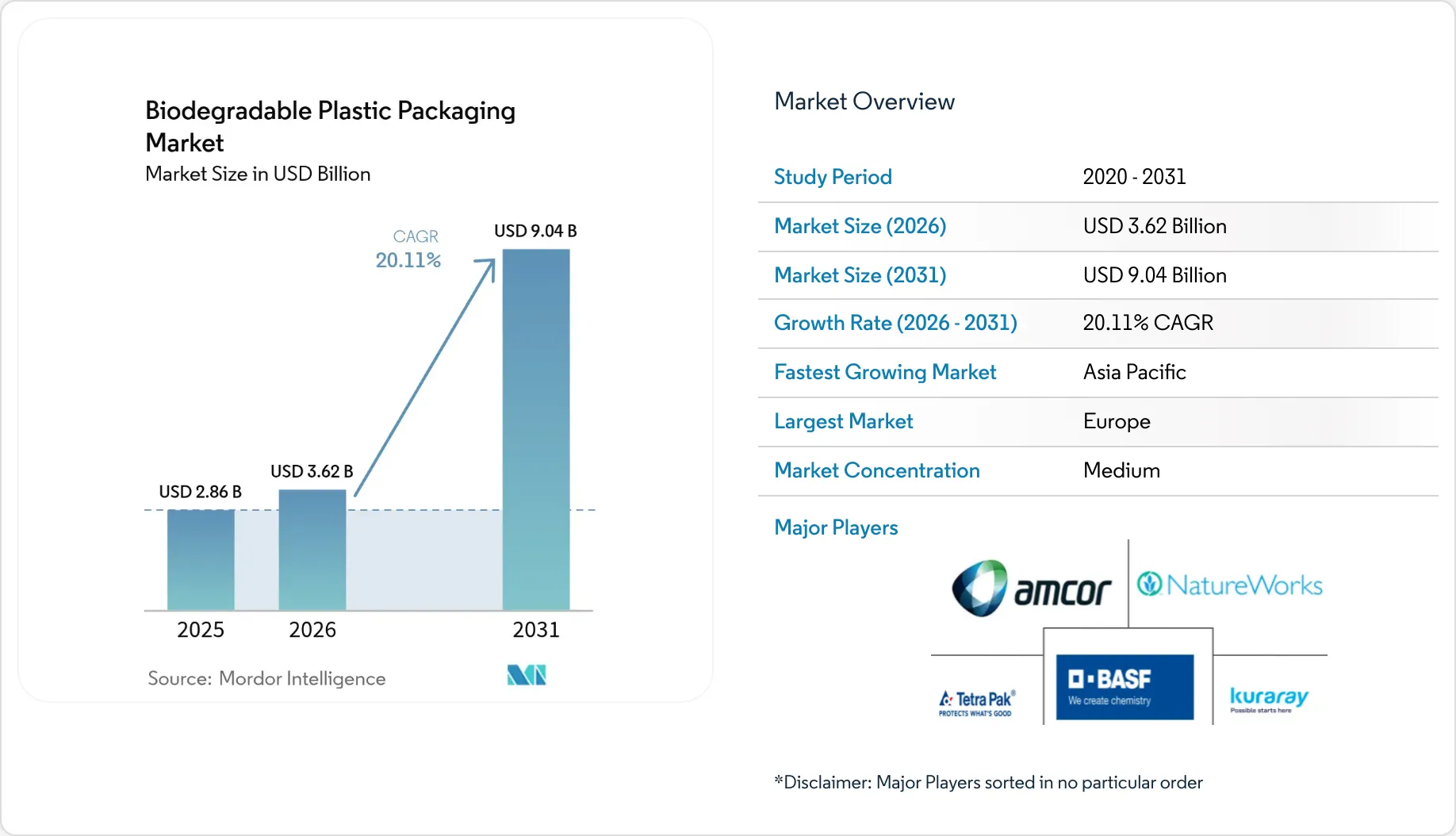 Biodegradable Plastic Packaging Market Size & Growth 2031