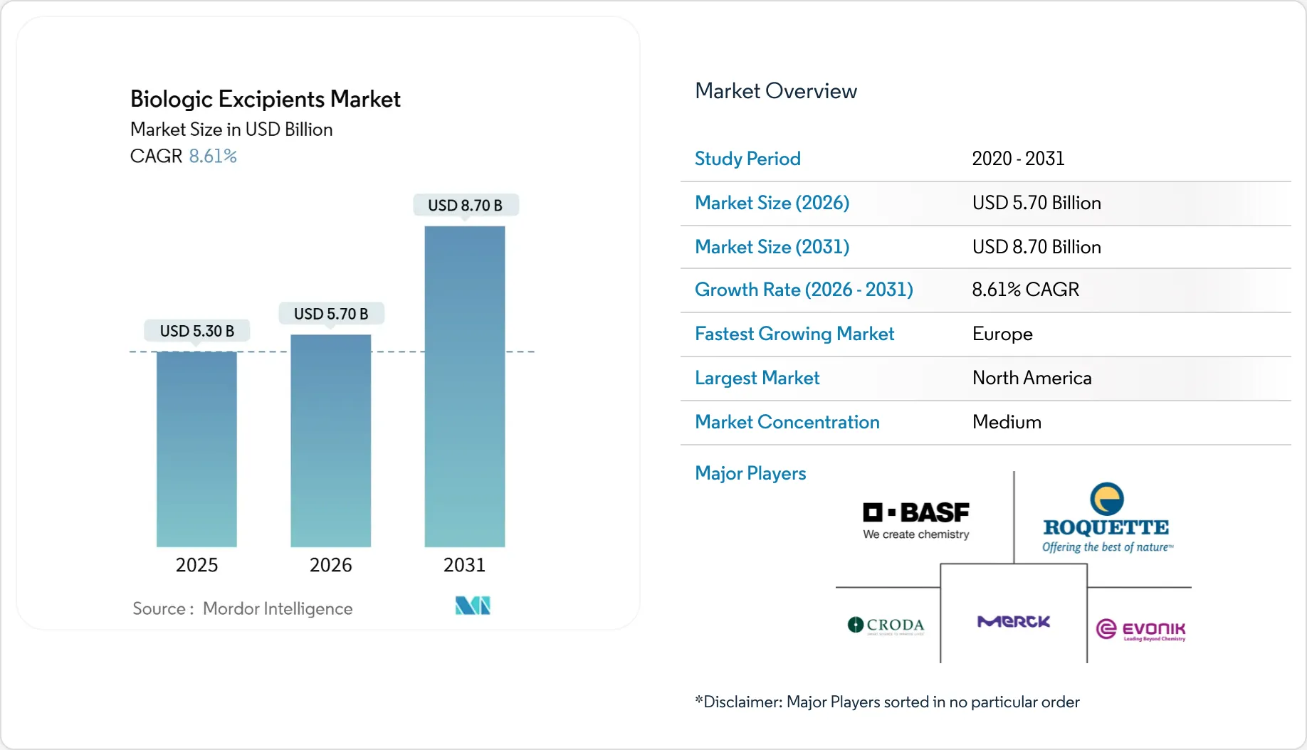 Biologic Excipients Market Size, Share & 2031 Growth Trends Report