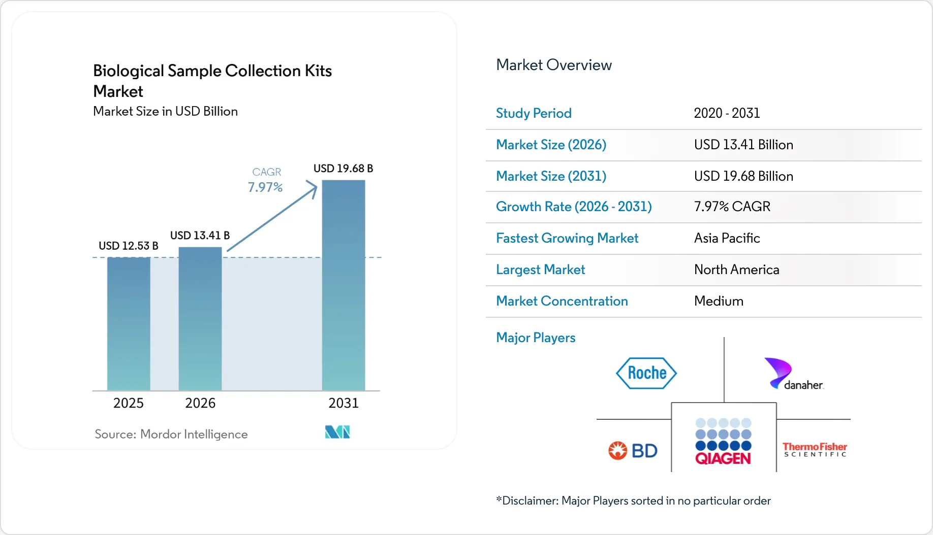 Lab Sample Share Biological Sample Collection Kits Market Size, Share & 2031 Growth ...