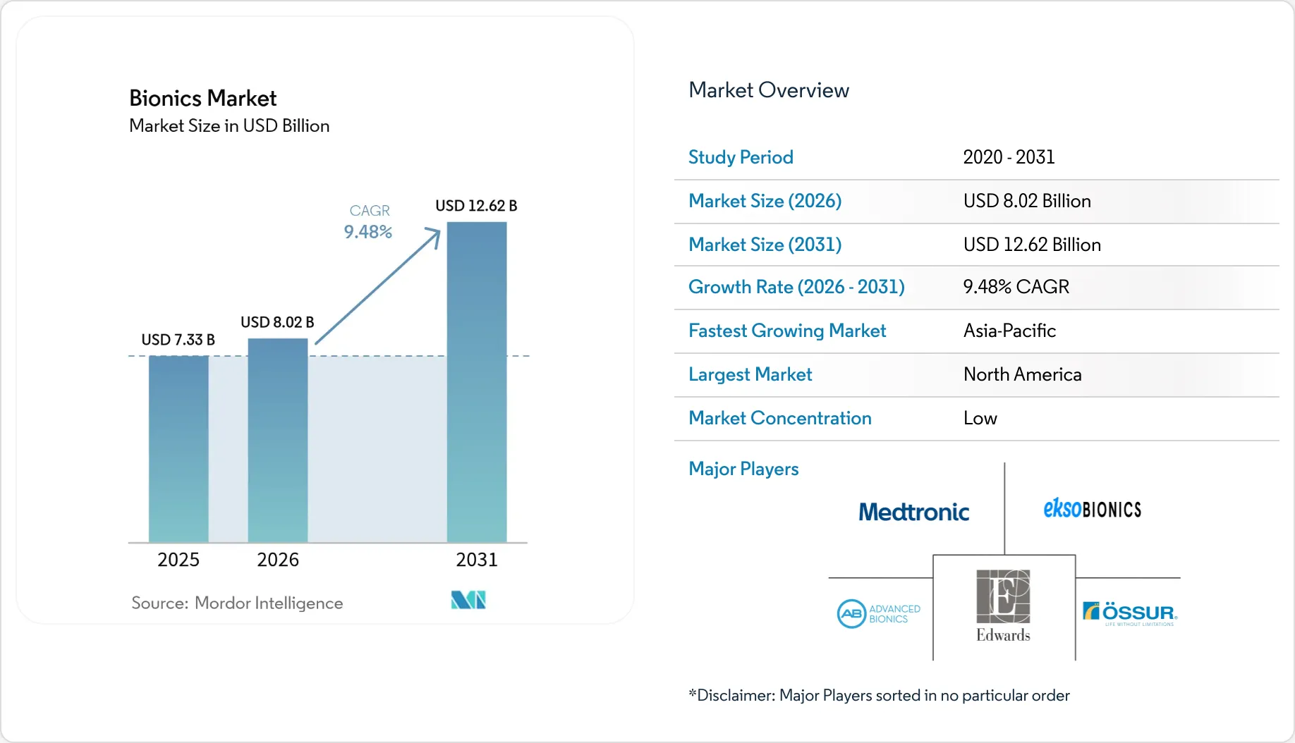 Bionics Market - Report, Analysis & Size