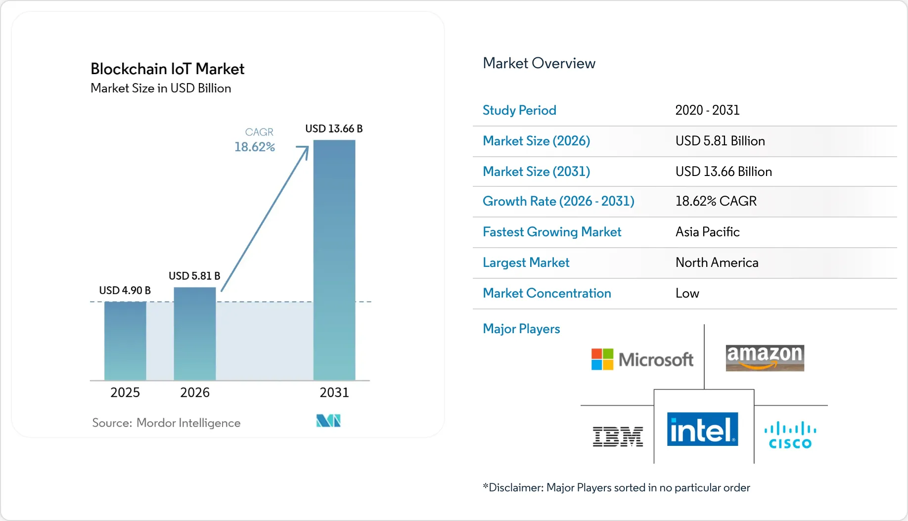 Tamaño del mercado de IoT y blockchain, tendencias, participación e ...