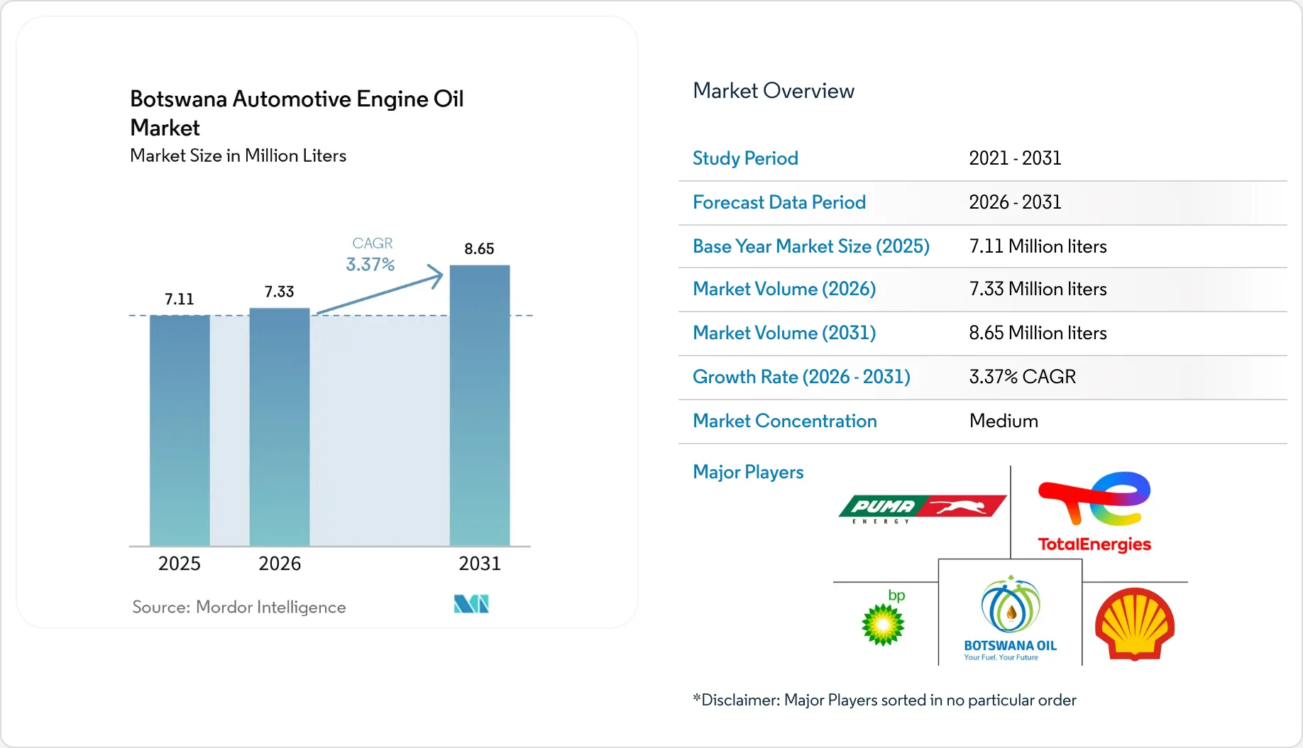 Botswana Automotive Engine Oil Market Size, Share & 2031 Growth Trends ...