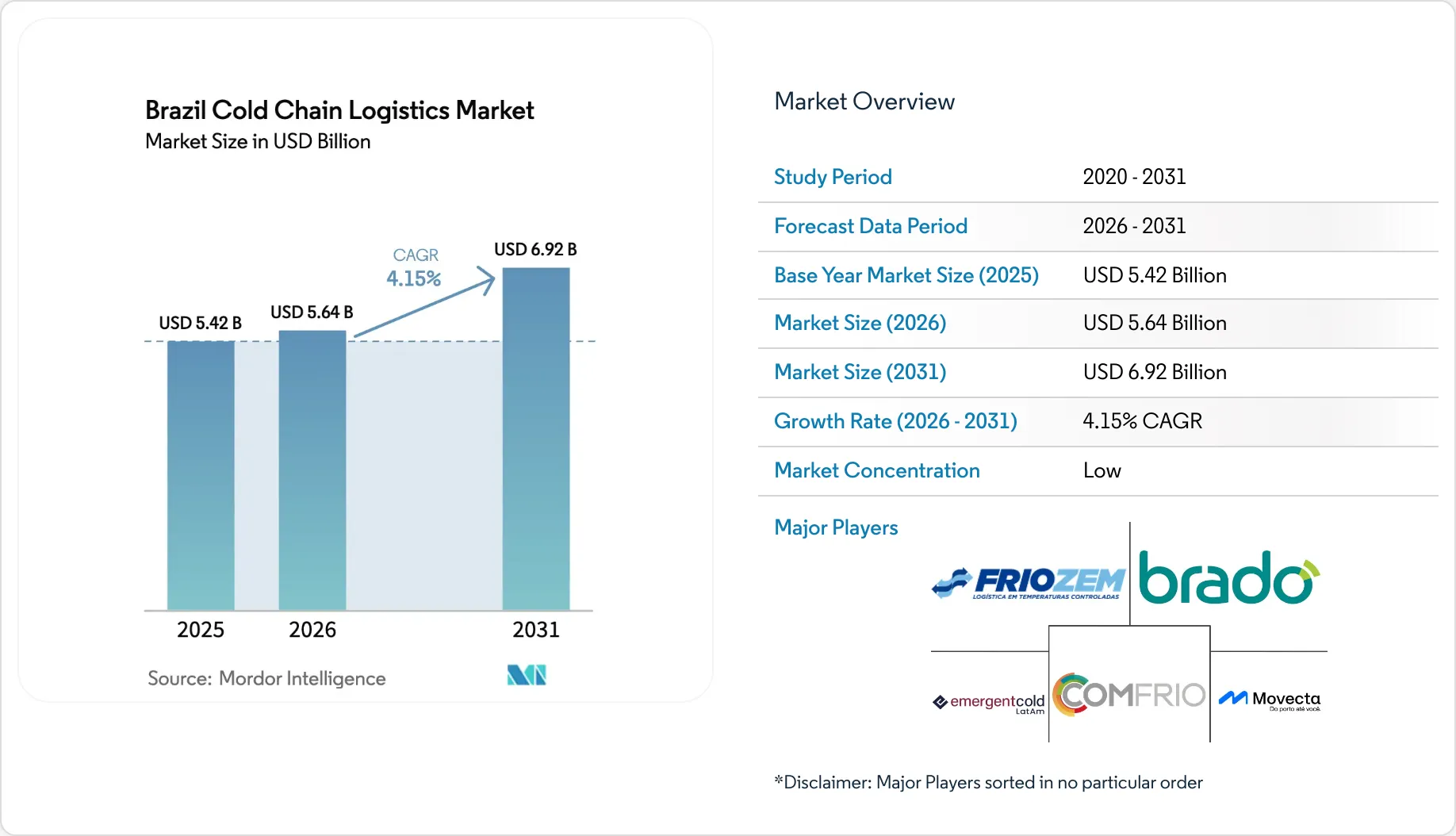 Brazil Cold Chain Logistics Market Analysis | Industry Growth, Size ...