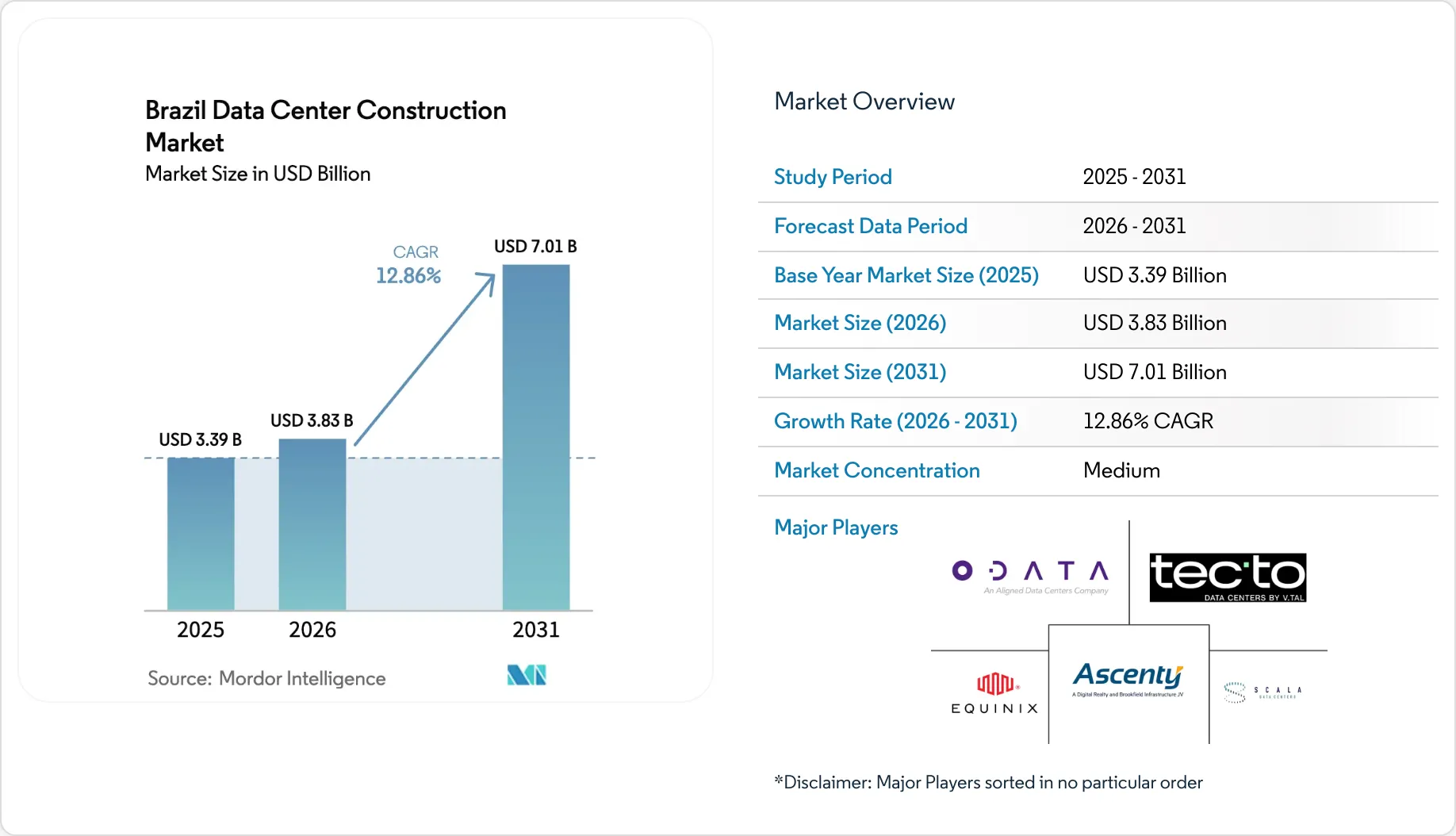 Brazil Data Center Construction Market Size, Outlook & Share Report 2031