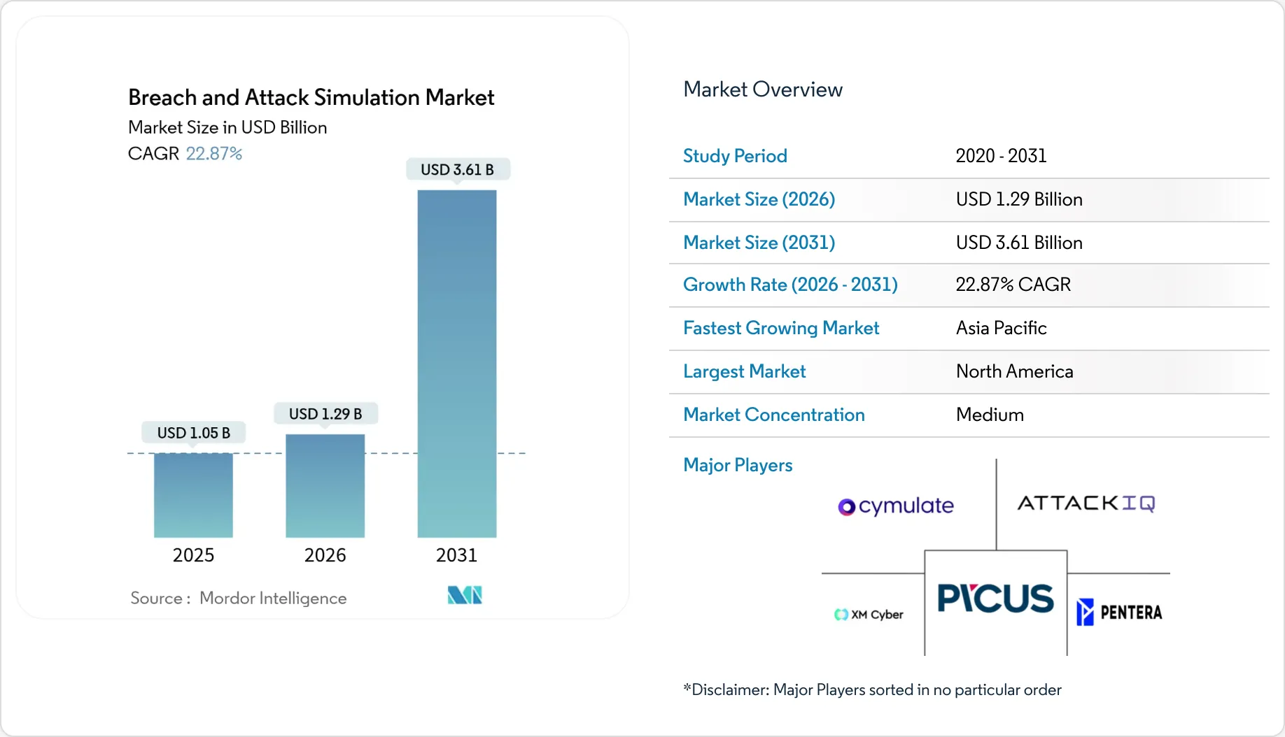 侵入・攻撃シミュレーション市場規模・シェア分析 - 産業調査レポート