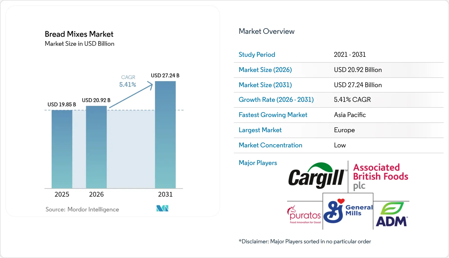 Bread Mixes Market - Size, Share, Industry Statistics & Revenue ...