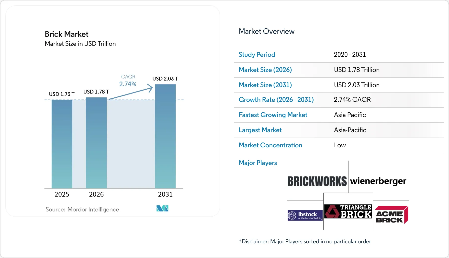 Brick Inflation Brick Market Size, Share, Growth & Industry Report 2031