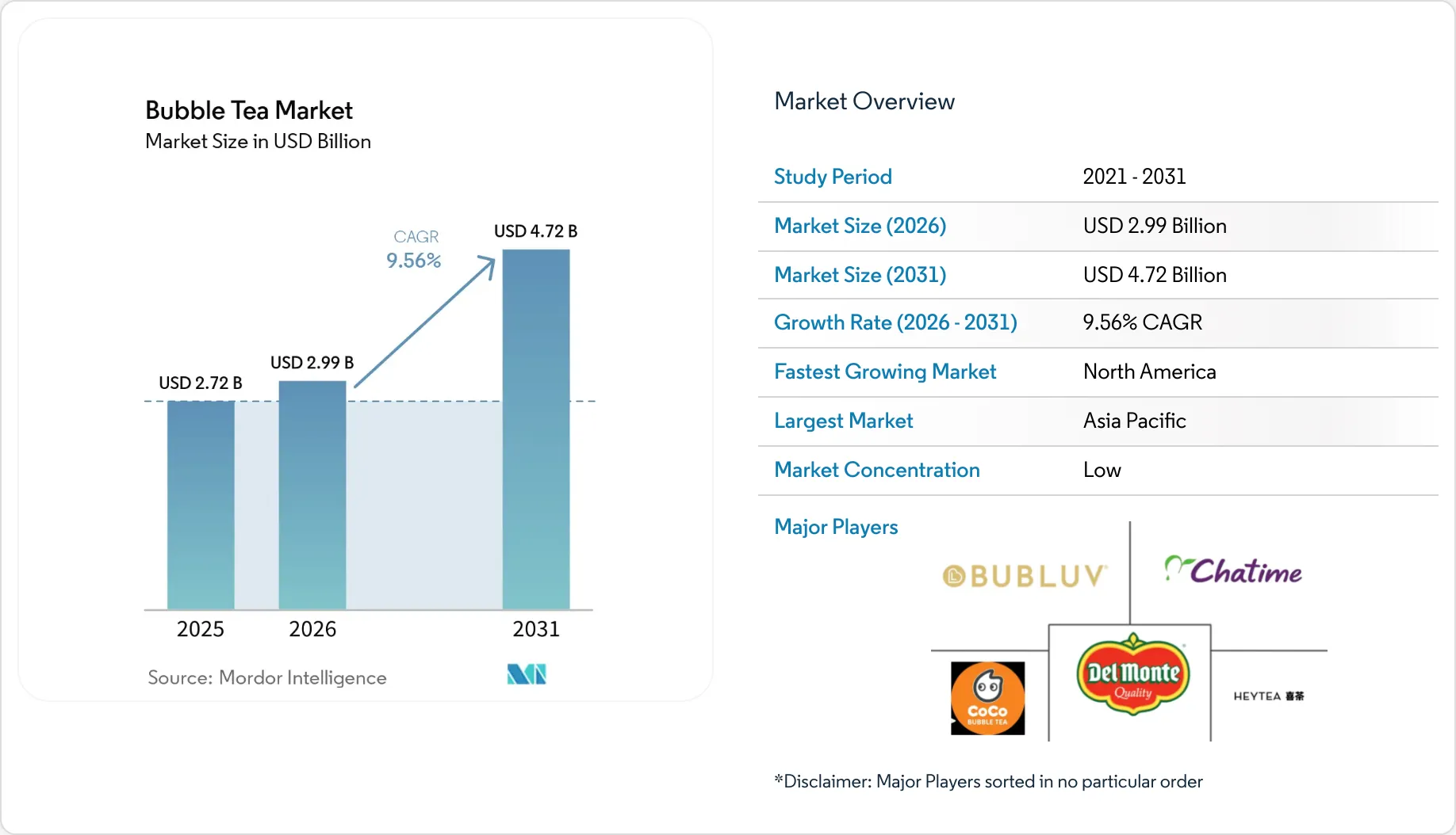 Bubble Tea Market Size, Share & 2031 Growth Trends Report