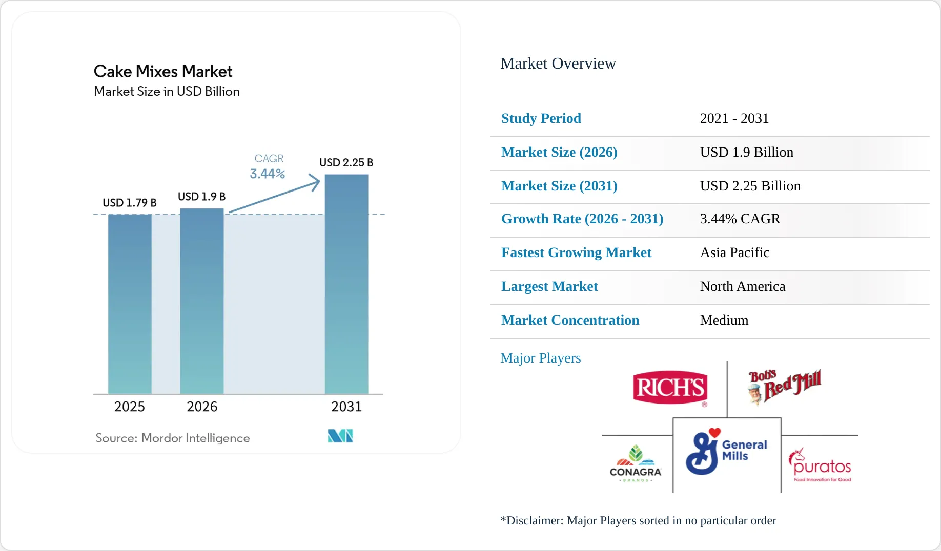Cake Mixes Market Size, Share & 2031 Growth Trends Report