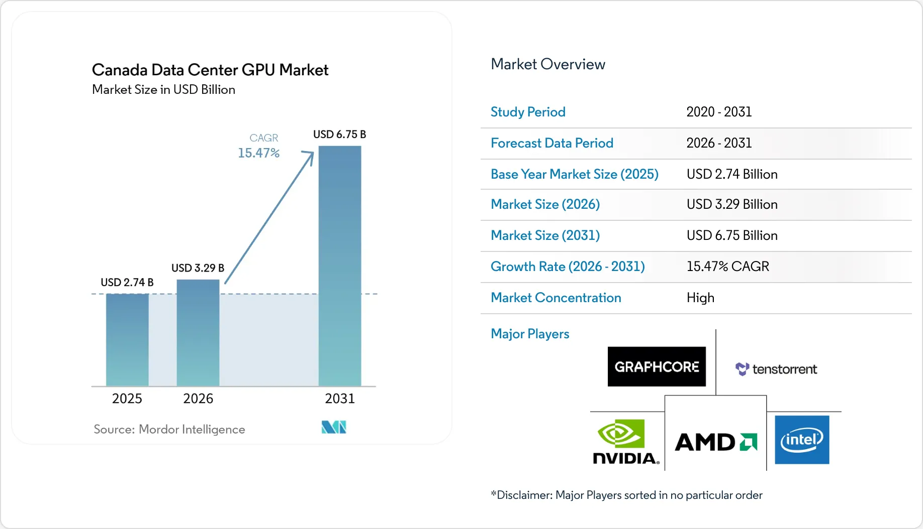 Canada Data Center GPU Market Size, Share & 2031 Growth Trends Report