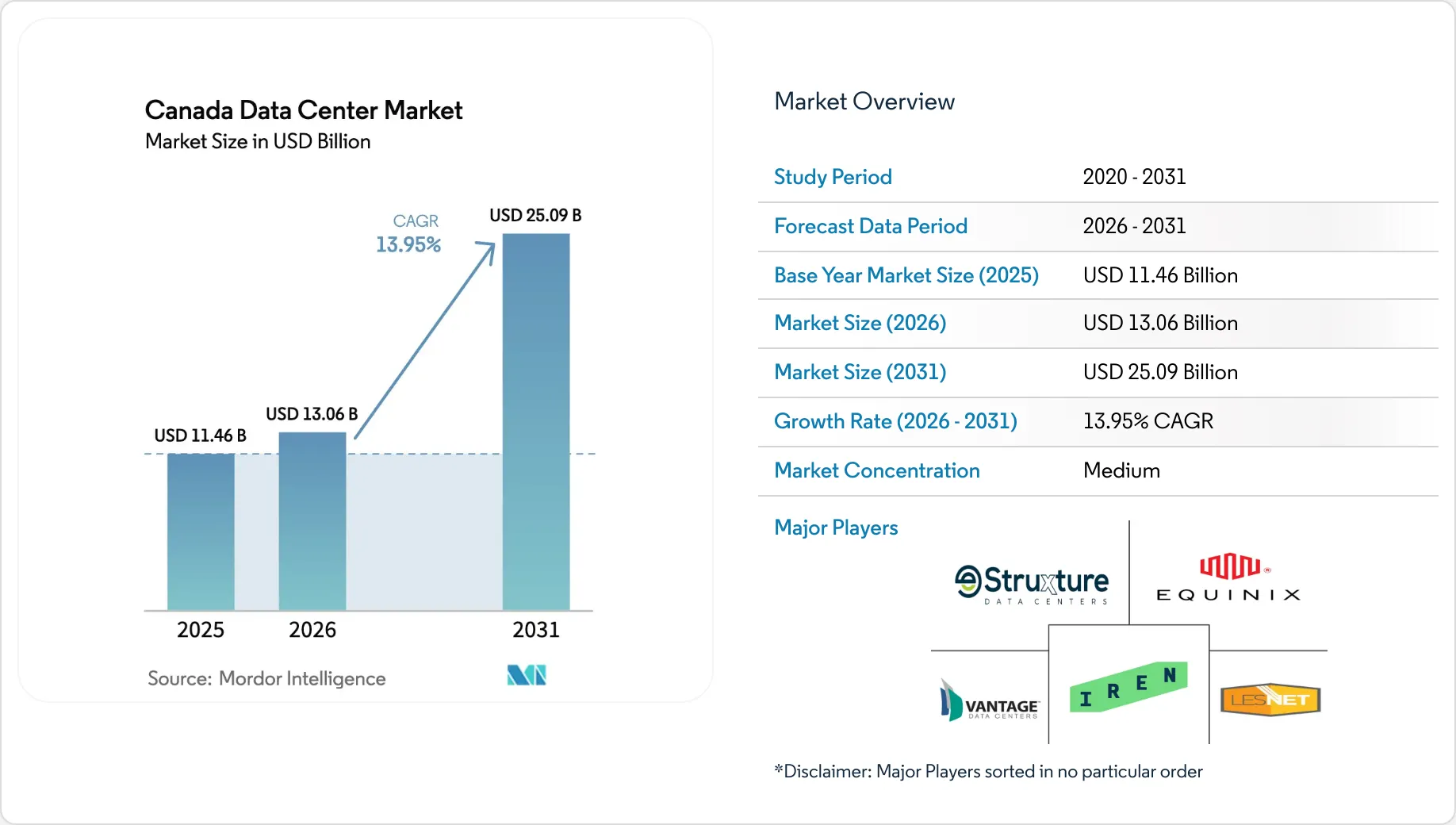 Canada Data Center Market Size & Share Outlook to 2031