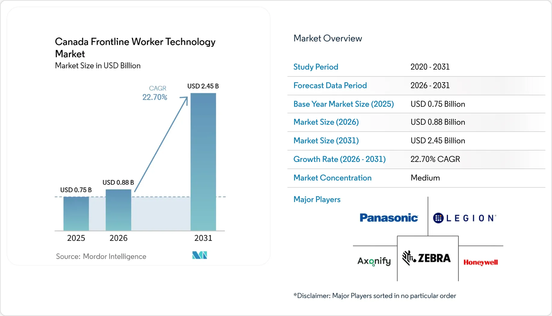 Canada Frontline Worker Technology Market Size, Share & 2031 Growth ...