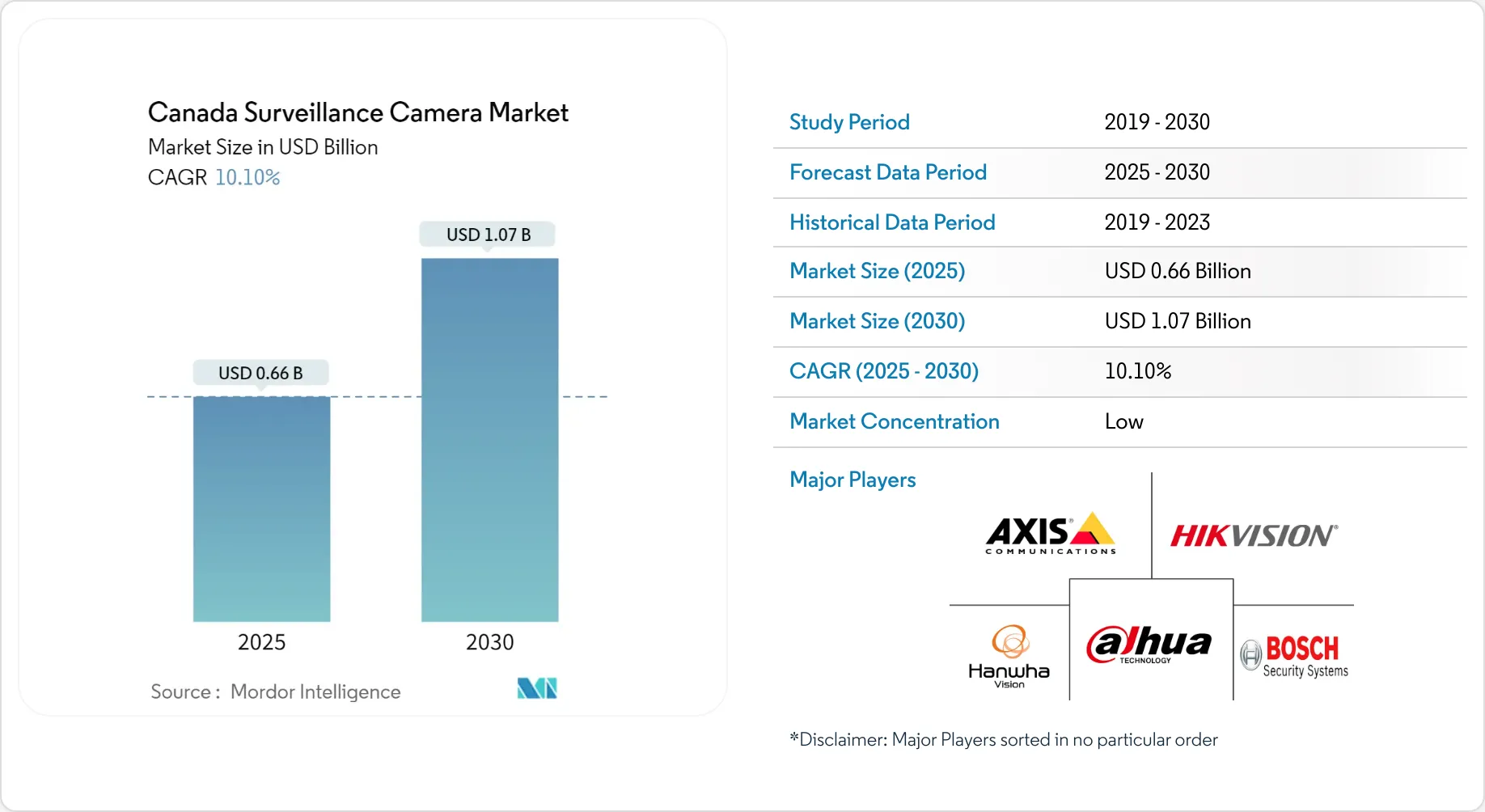 Canada Surveillance Camera Market Size & Growth to 2030