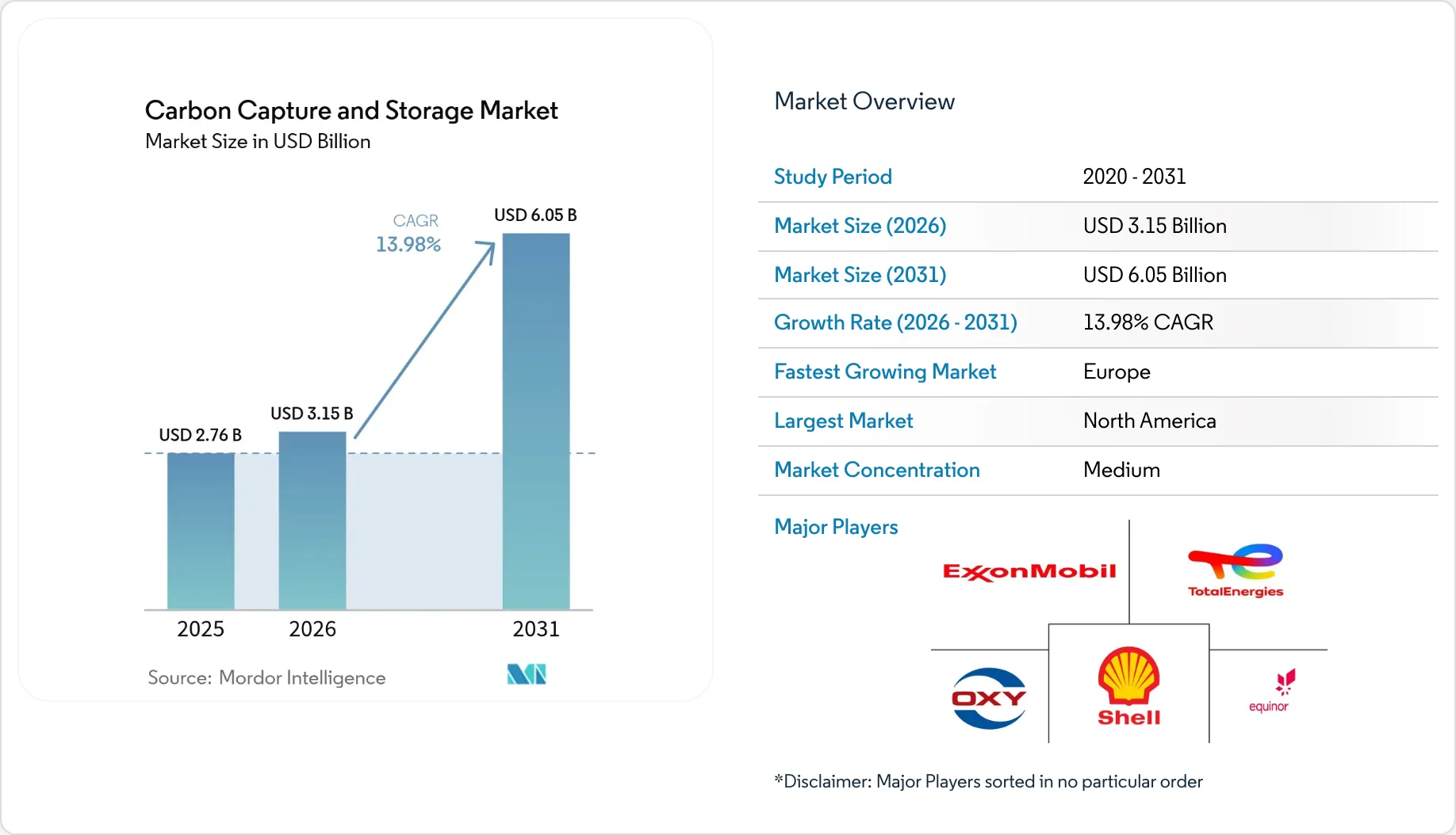 Carbon Capture And Storage Market Size & Forecast Report 2031