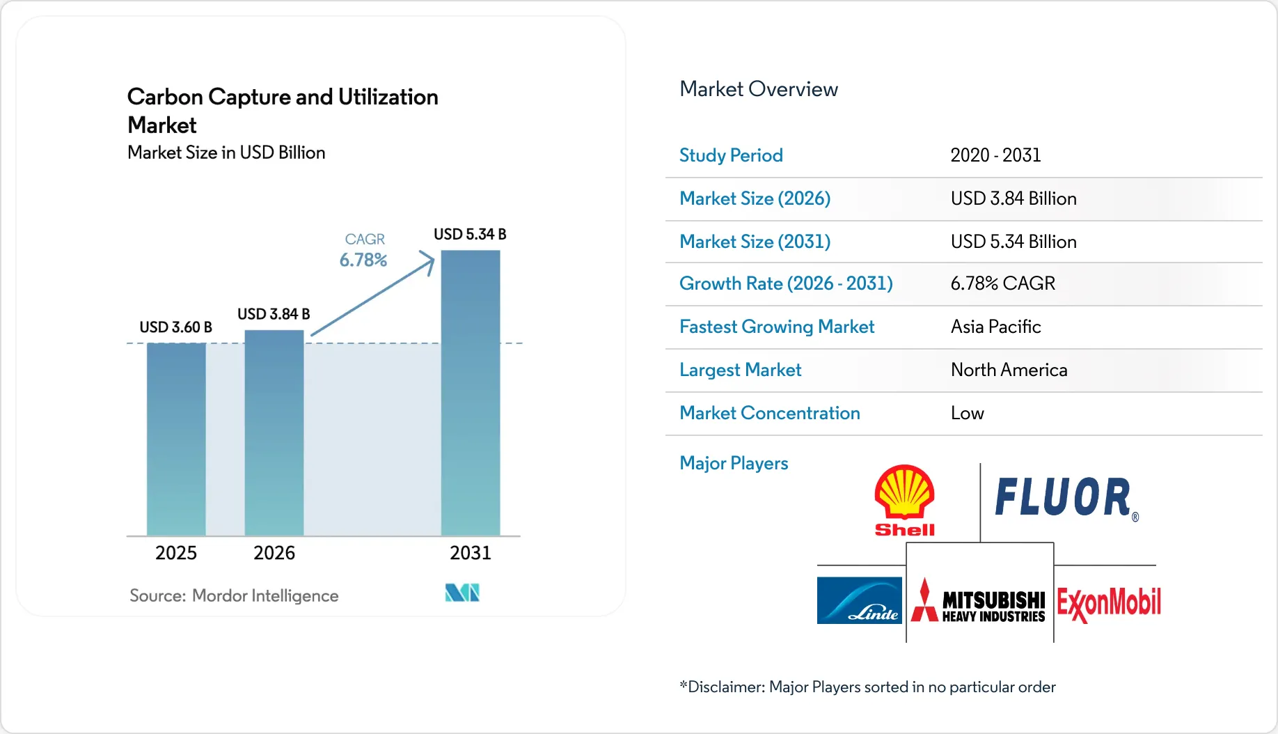 Carbon Capture And Utilization Market Size & Share Analysis, 2031