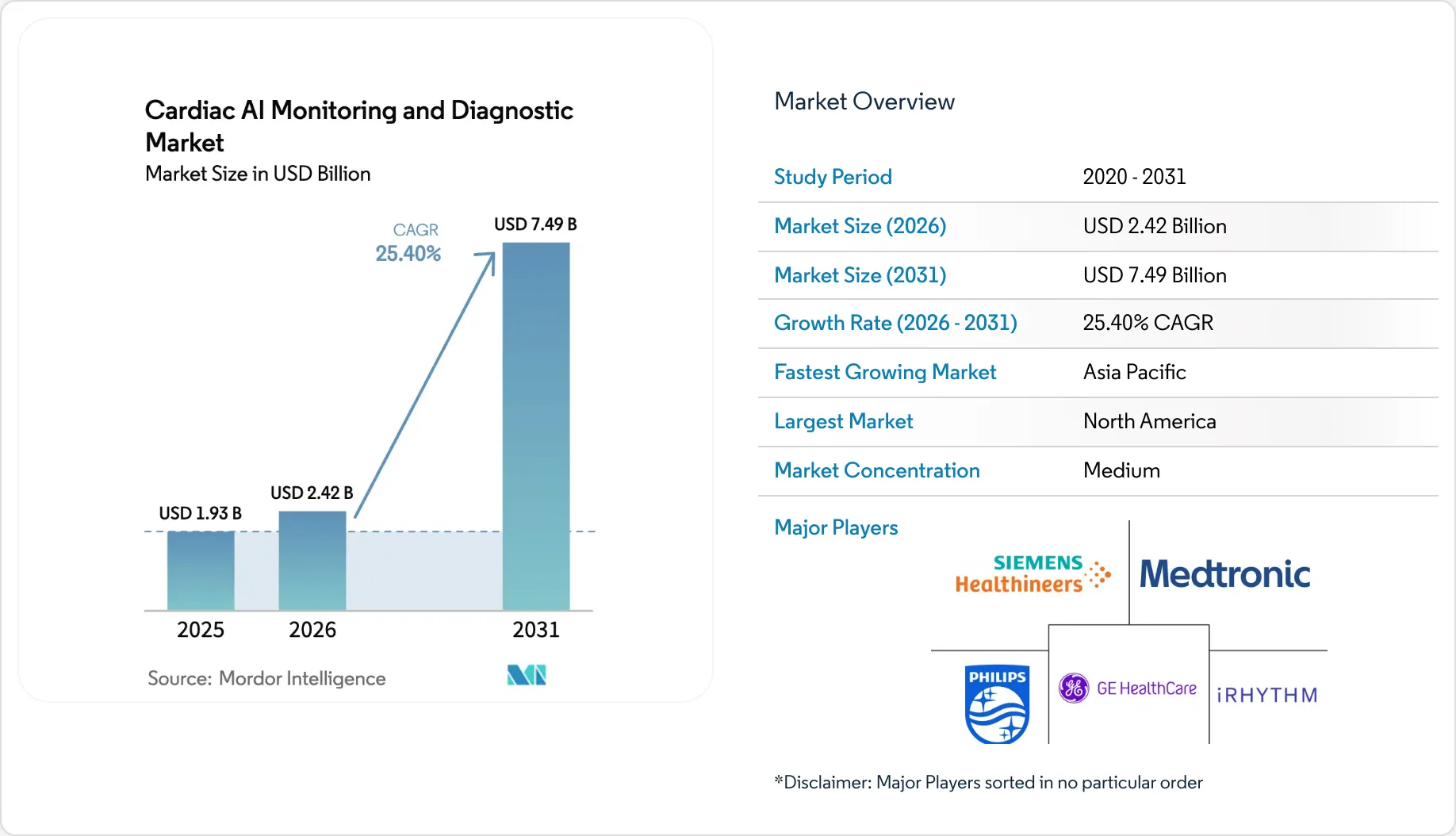 Cardiac AI Monitoring and Diagnostic Market Size & Share Report 2031