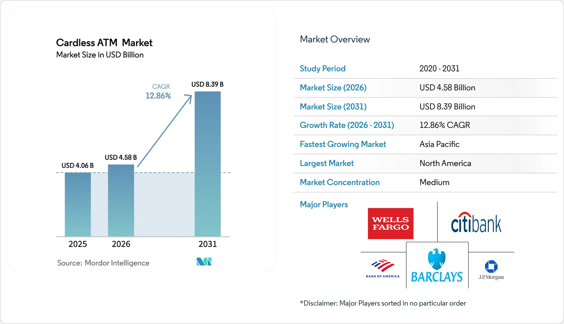 Cardless ATM Market Size, Share & 2031 Growth Trends Report