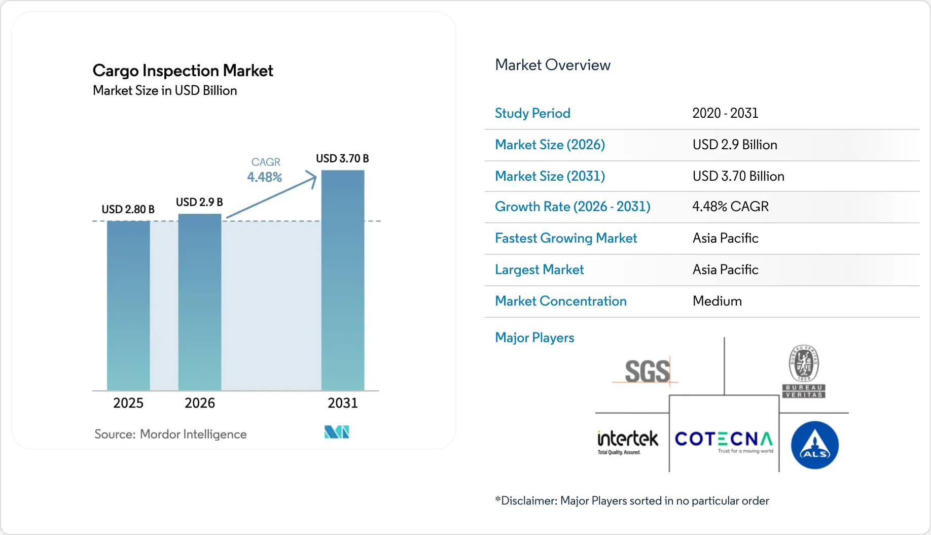 Cargo Inspection Market Size, Share & 2031 Growth Trends Report