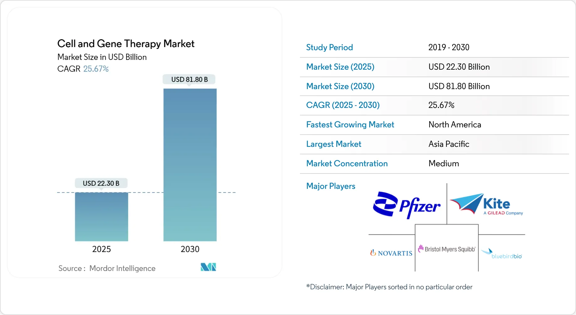 Cell And Gene Therapy Market Size & Share Outlook to 2030