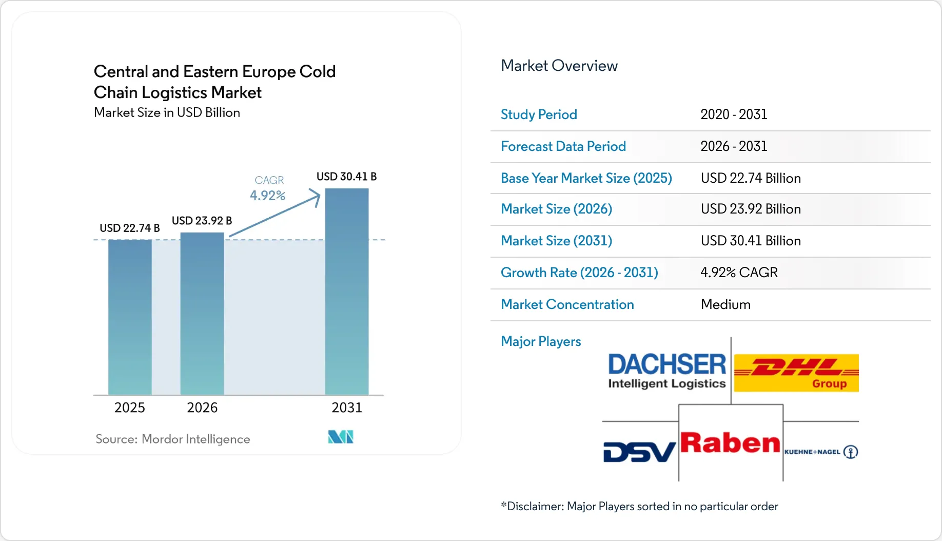Central and Eastern Europe Cold Chain Logistics Market Analysis ...