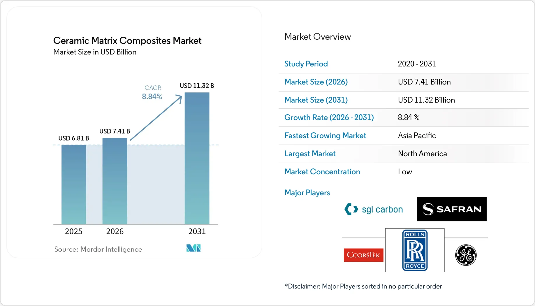 Ceramic Matrix Composites (CMCs) Market Size, Report & Share Analysis 2031