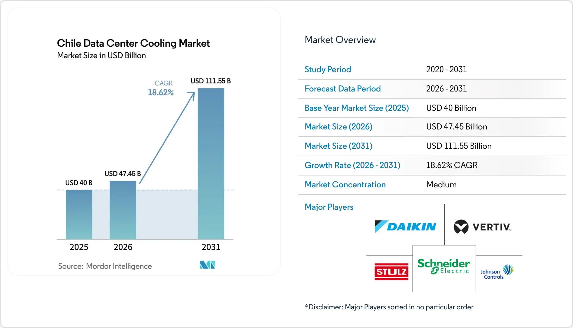 Chile Data Center Cooling Market Growth Report 2031