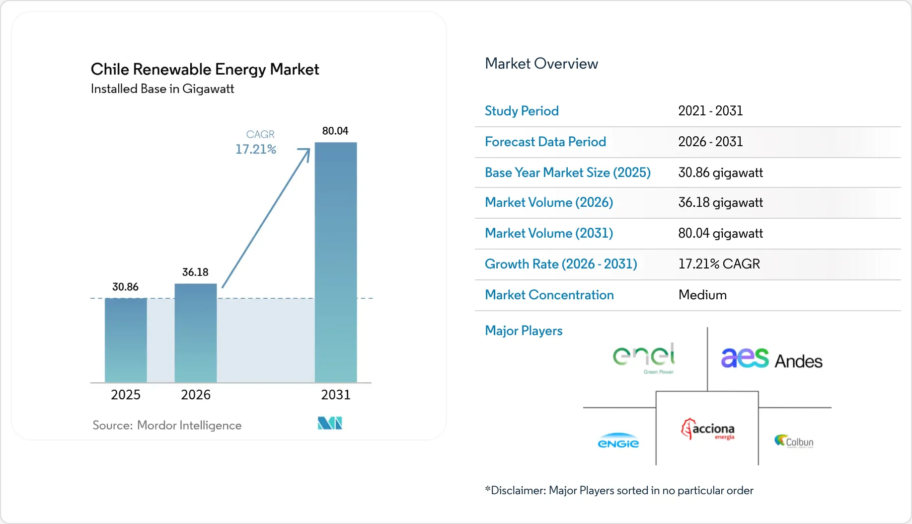 Chile Renewable Energy Market Size, Growth & Competitive Landscape 2031