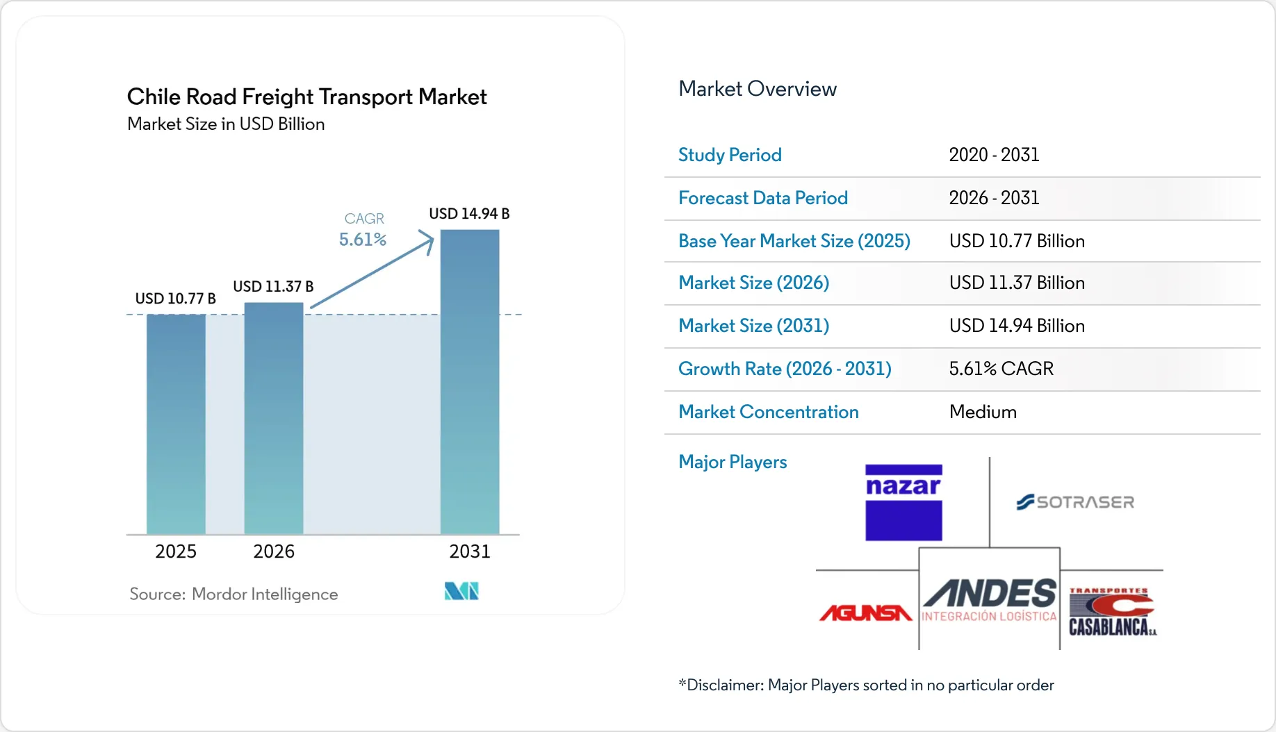 Chile Road Freight Transport Market - Size, Share & Industry Analysis