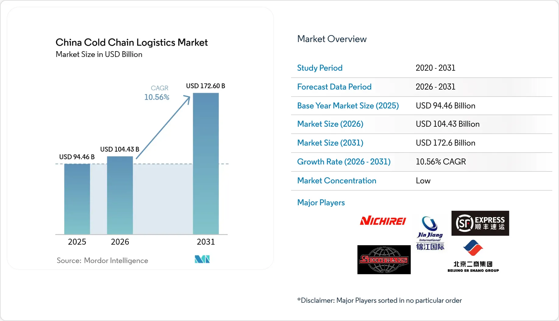 China Cold Chain Logistics Market Size, Share & Growth Outlook 2031