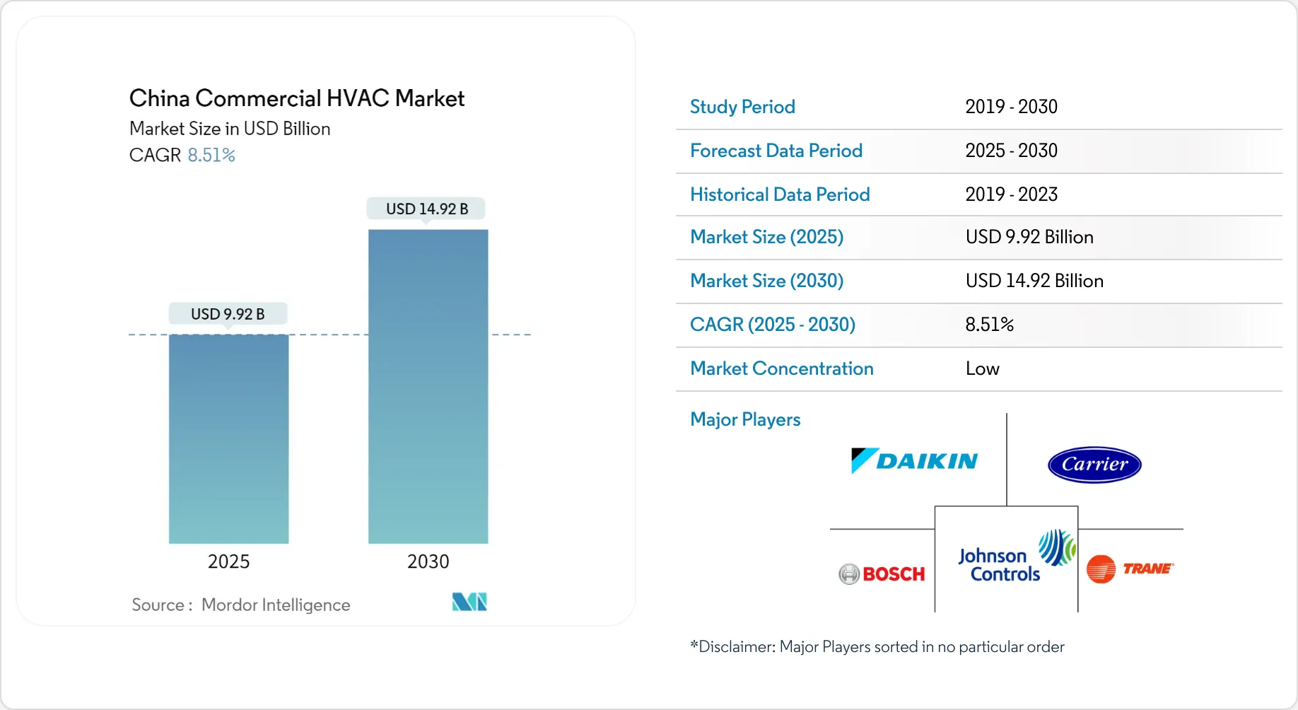 China Commercial HVAC Market Size & Share Outlook to 2030