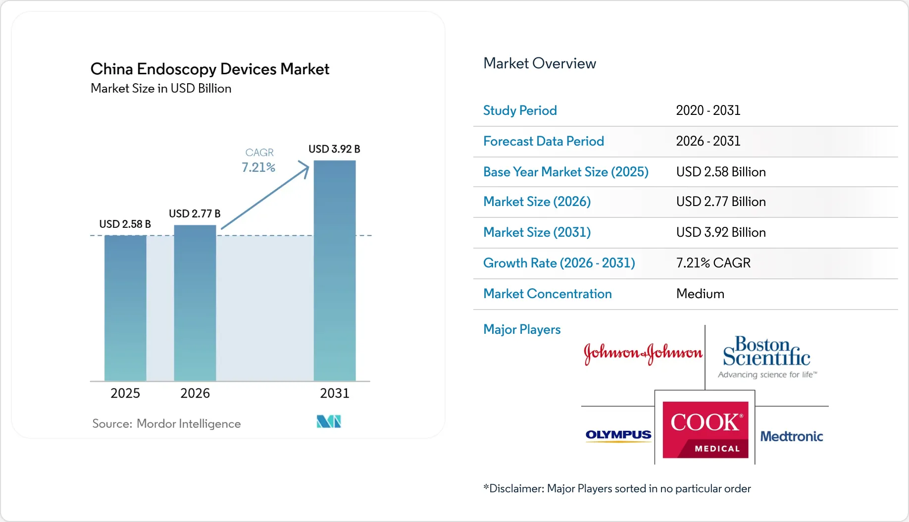 China Endoscopy Devices Market Size, Share, Trends & Research Report, 2031