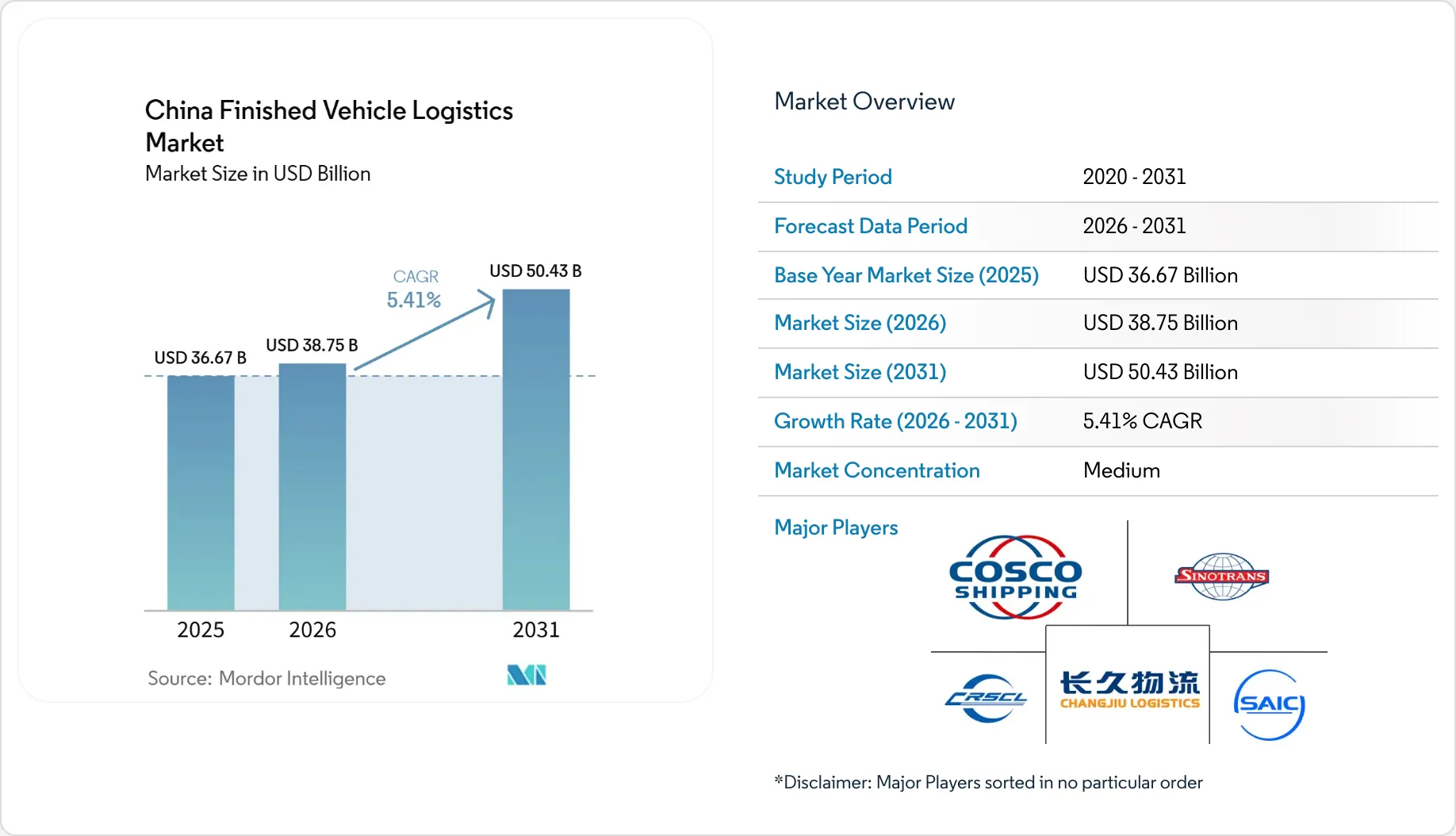 China Finished Vehicle Logistics Market Size, Share & 2031 Growth ...
