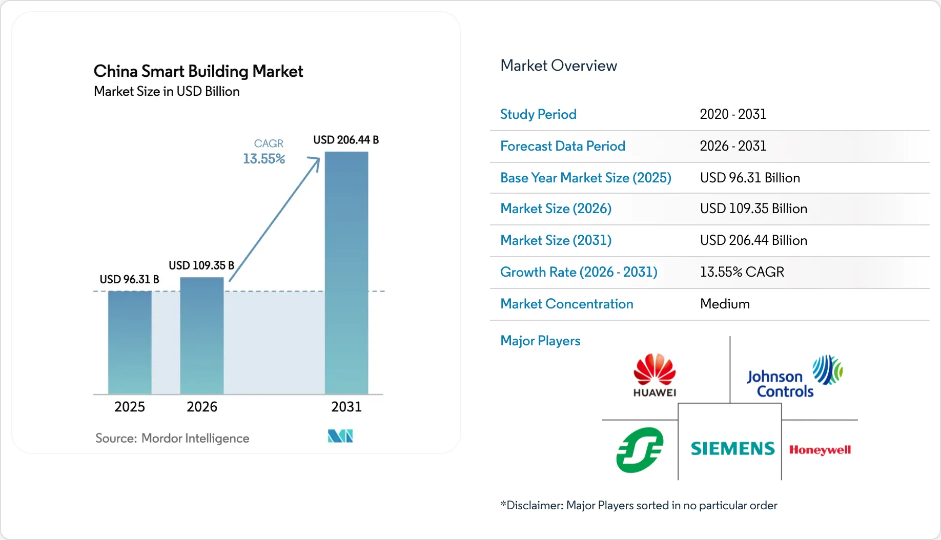 China Smart Building Market - Companies, Industry Trends & Size