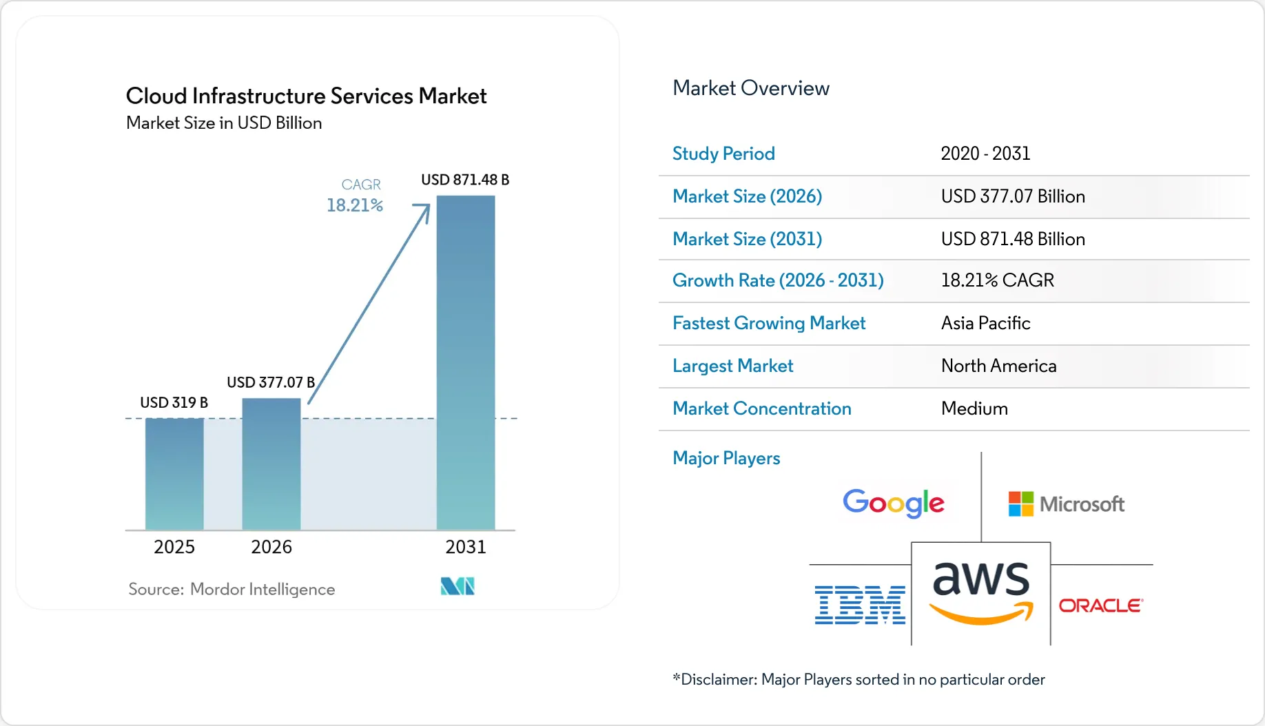 Cloud Infrastructure Services Market Size & Share 2031