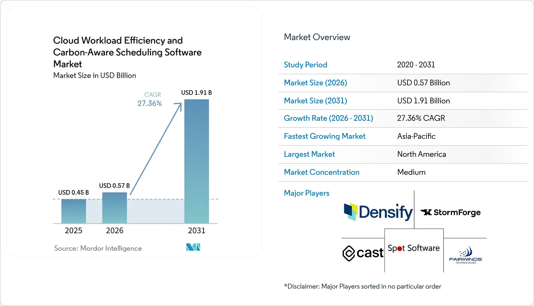 Cloud Workload Efficiency and Carbon-Aware Scheduling Software Market ...