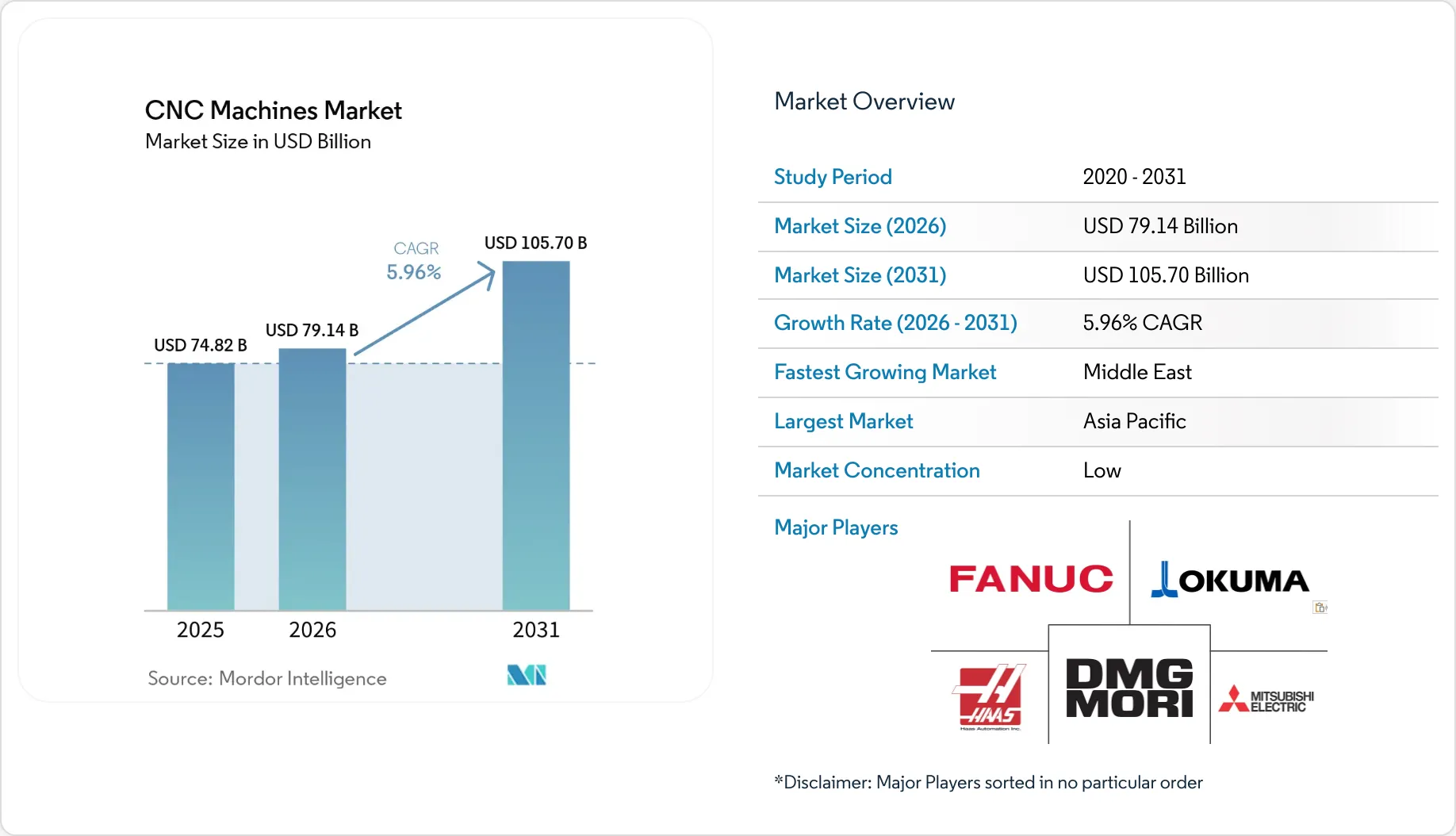 CNC Machines Market Size, Share & 2031 Growth Trends Report
