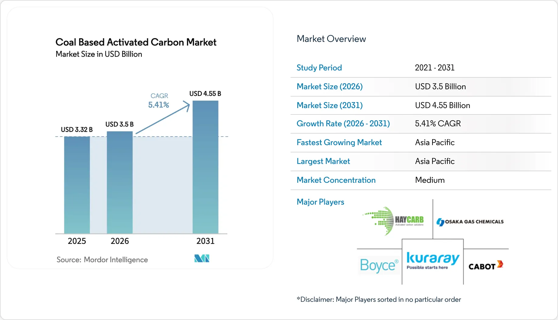 Coal Based Activated Carbon Market Size, Share & 2031 Growth Trends Report
