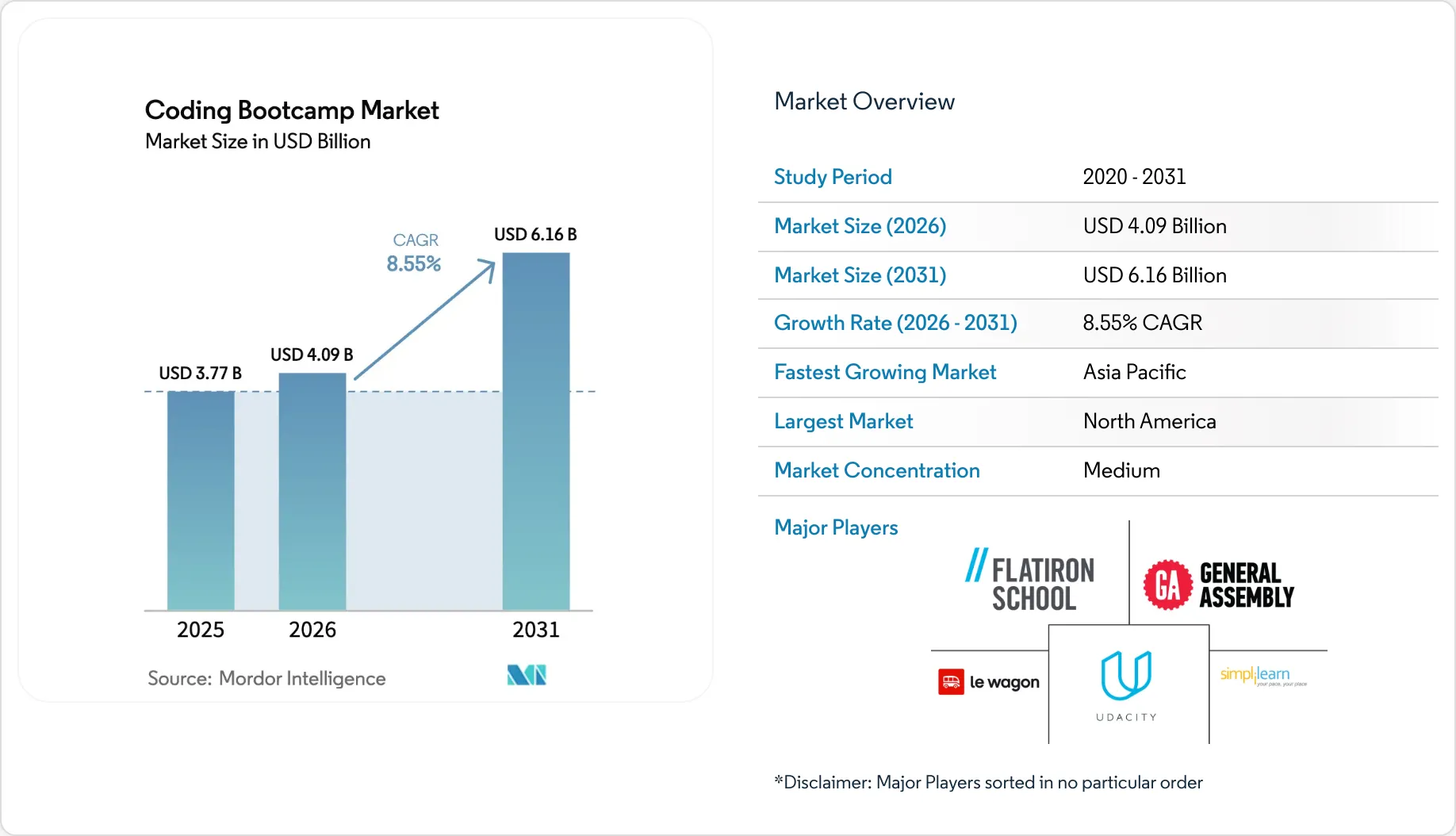 Coding Bootcamp Market Summary