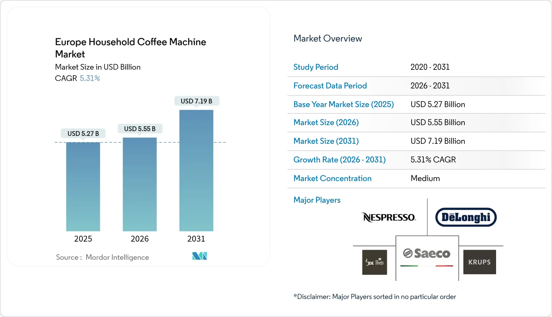 Europe Household Coffee Machine Market (2025 - 2030)