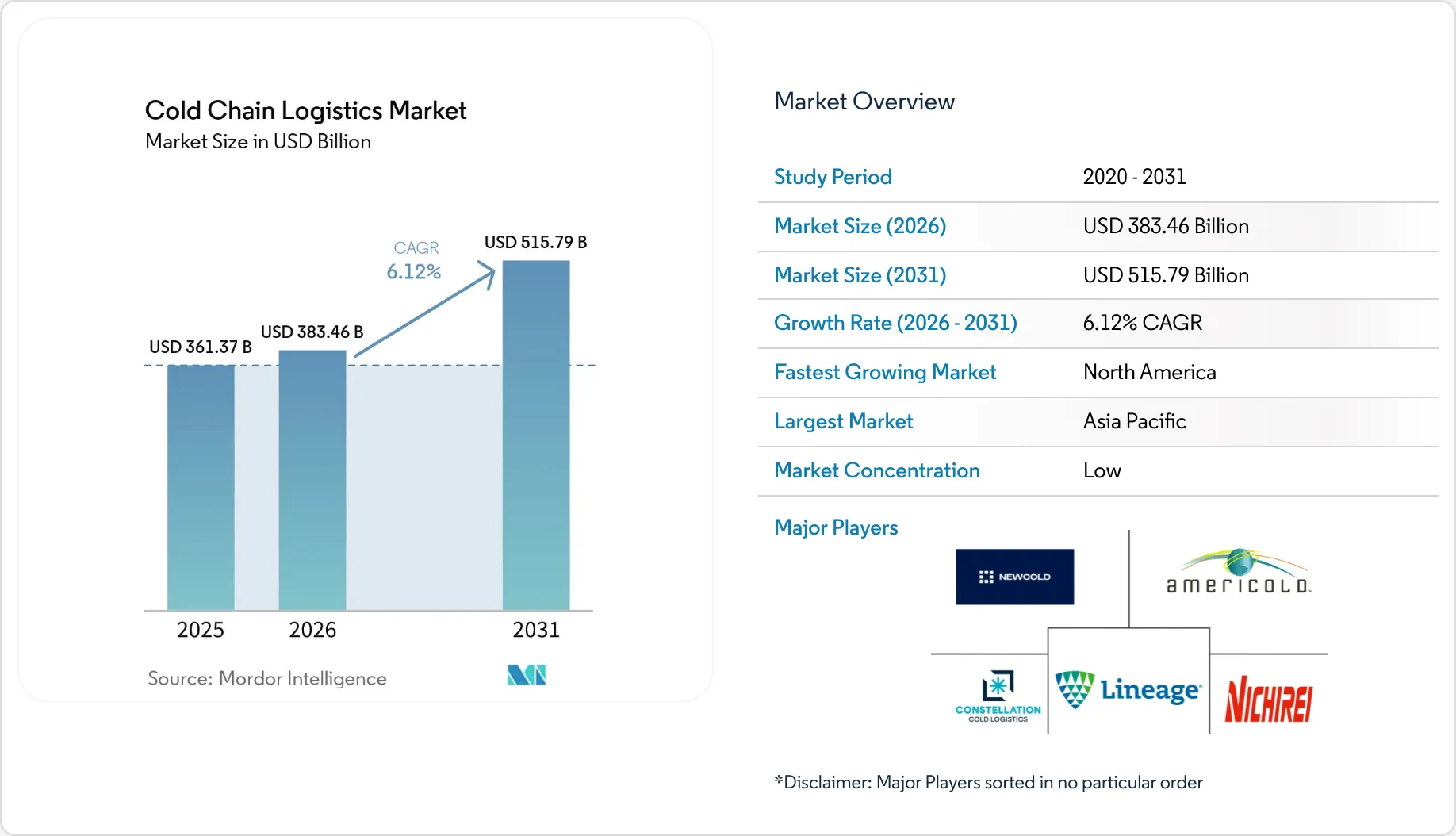 Cold Chain Logistics Market Size & Growth Outlook 2031