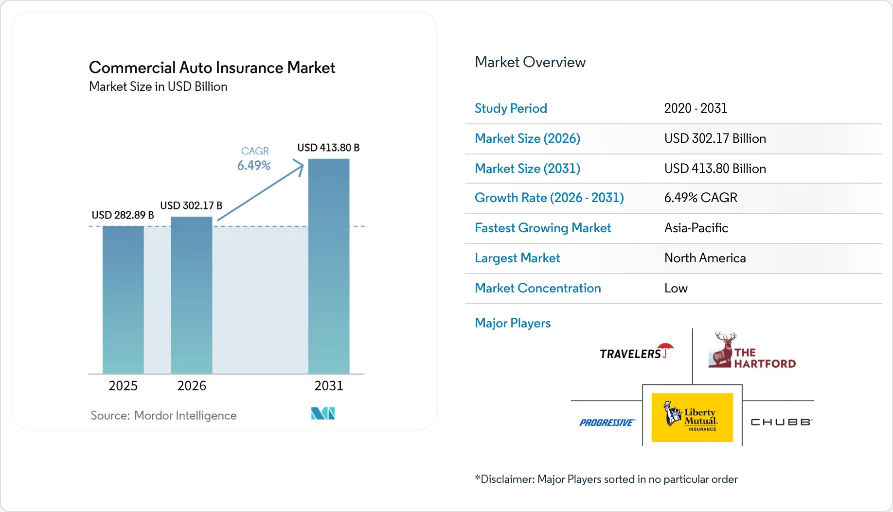 Commercial Auto Insurance Market Size, Share & 2031 Growth Trends Report