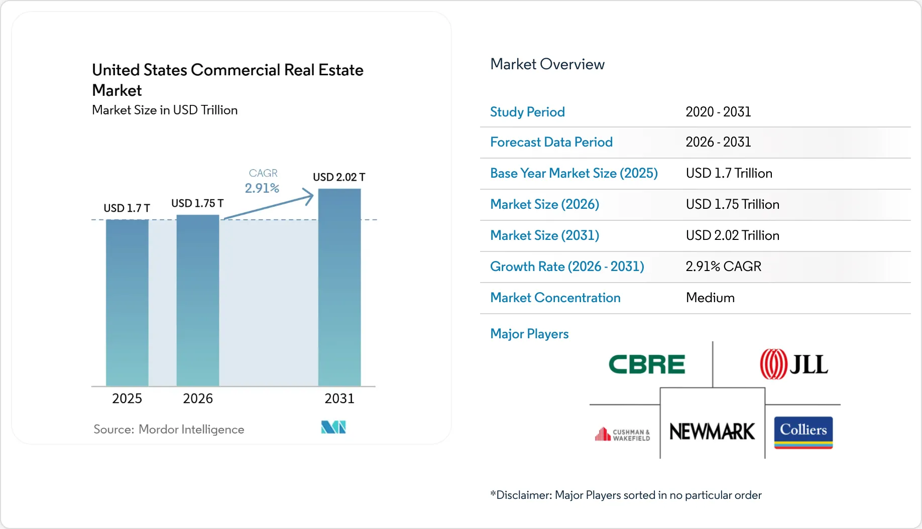 US Commercial Real Estate Market Size & 2031 Report