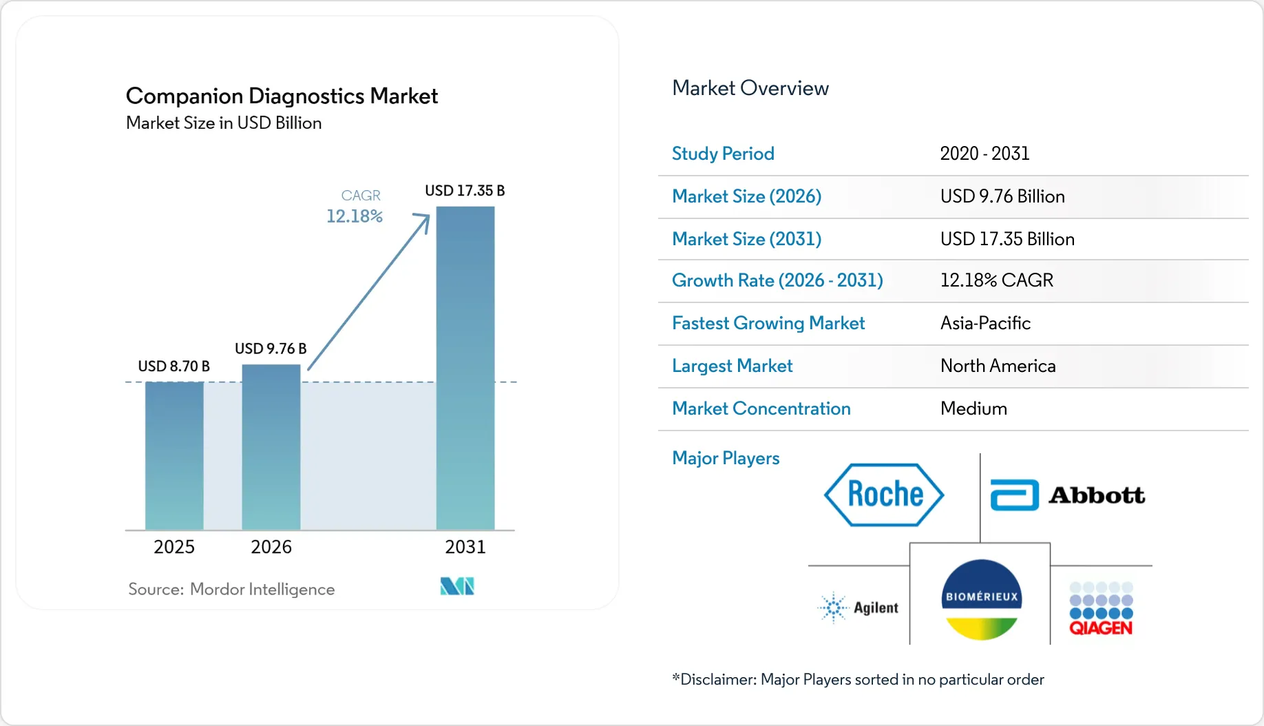Companion Diagnostics Market Size & Share Report 2031
