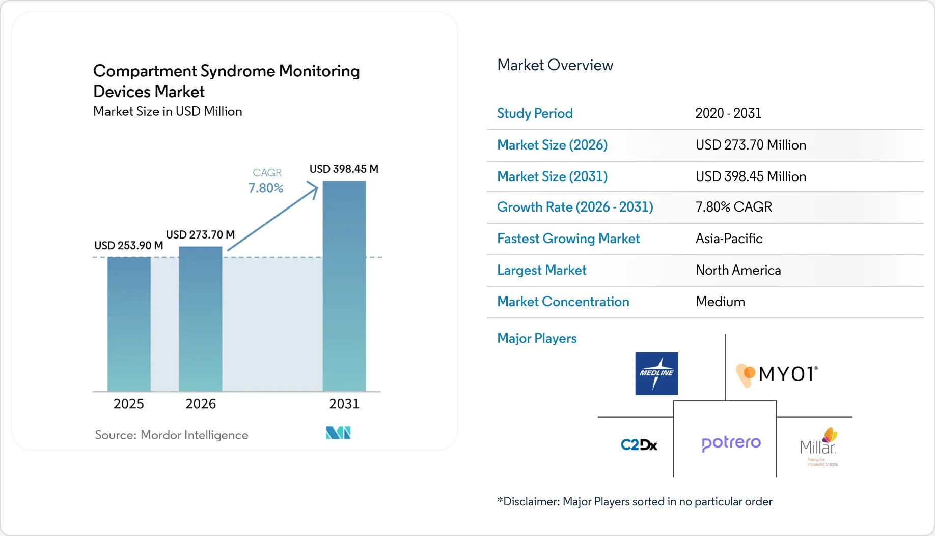 Compartment Report Compartment Syndrome Monitoring Devices Market Size, Share & 2031 ...